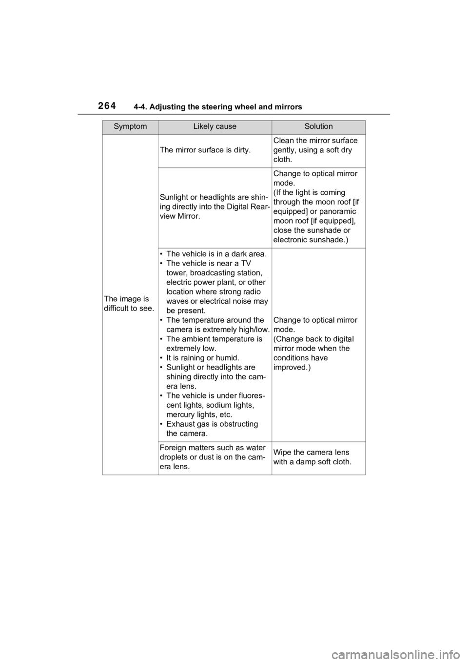 TOYOTA RAV4 PRIME 2023  Owners Manual 2644-4. Adjusting the steering wheel and mirrors
SymptomLikely causeSolution
The image is 
difficult to see.
The mirror surface is dirty.
Clean the mirror surface 
gently, using a soft dry 
cloth.
Sun
