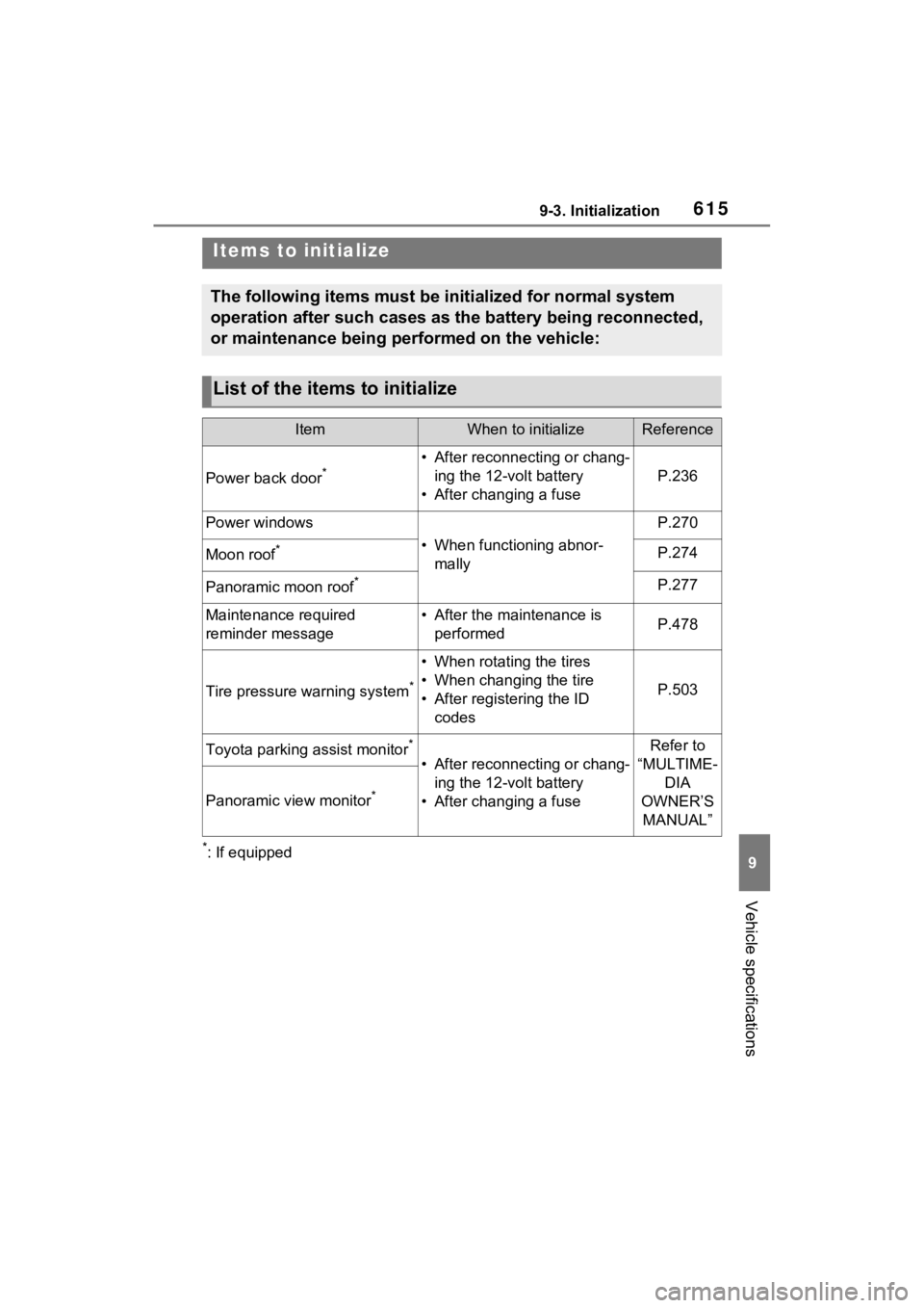 TOYOTA RAV4 PRIME 2023 Owners Manual 6159-3. Initialization
9
Vehicle specifications
9-3.Initialization
*: If equipped
Items to initialize
The following items must be initialized for normal system
operation after such cases as the batte TOYOTA RAV4 PRIME 2023 Owners Manual 6159-3. Initialization
9
Vehicle specifications
9-3.Initialization
*: If equipped
Items to initialize
The following items must be initialized for normal system
operation after such cases as the batte