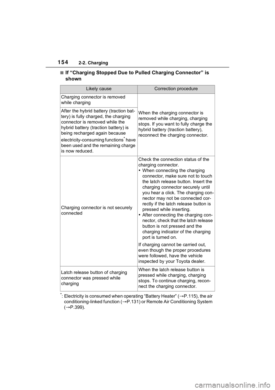 TOYOTA RAV4 PRIME 2022 Owners Manual 1542-2. Charging
■If “Charging Stopped Due to Pulled Charging Connector” is
shown
*: Electricity is consumed when operating “Battery Heater” (P.115), the air
conditioning-linked functio TOYOTA RAV4 PRIME 2022 Owners Manual 1542-2. Charging
■If “Charging Stopped Due to Pulled Charging Connector” is
shown
*: Electricity is consumed when operating “Battery Heater” (P.115), the air
conditioning-linked functio