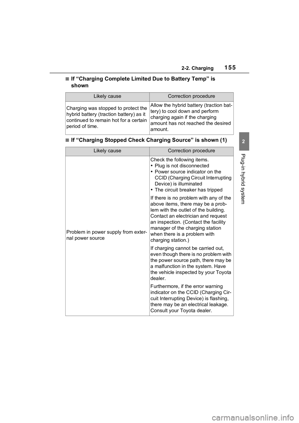 TOYOTA RAV4 PRIME 2022 Owners Manual 1552-2. Charging
2
Plug-in hybrid system
■If “Charging Complete Limited Due to Battery Temp” is
shown
■If “Charging Stopped Check Charging Source” is shown (1)
Likely causeCorrection proc TOYOTA RAV4 PRIME 2022 Owners Manual 1552-2. Charging
2
Plug-in hybrid system
■If “Charging Complete Limited Due to Battery Temp” is
shown
■If “Charging Stopped Check Charging Source” is shown (1)
Likely causeCorrection proc