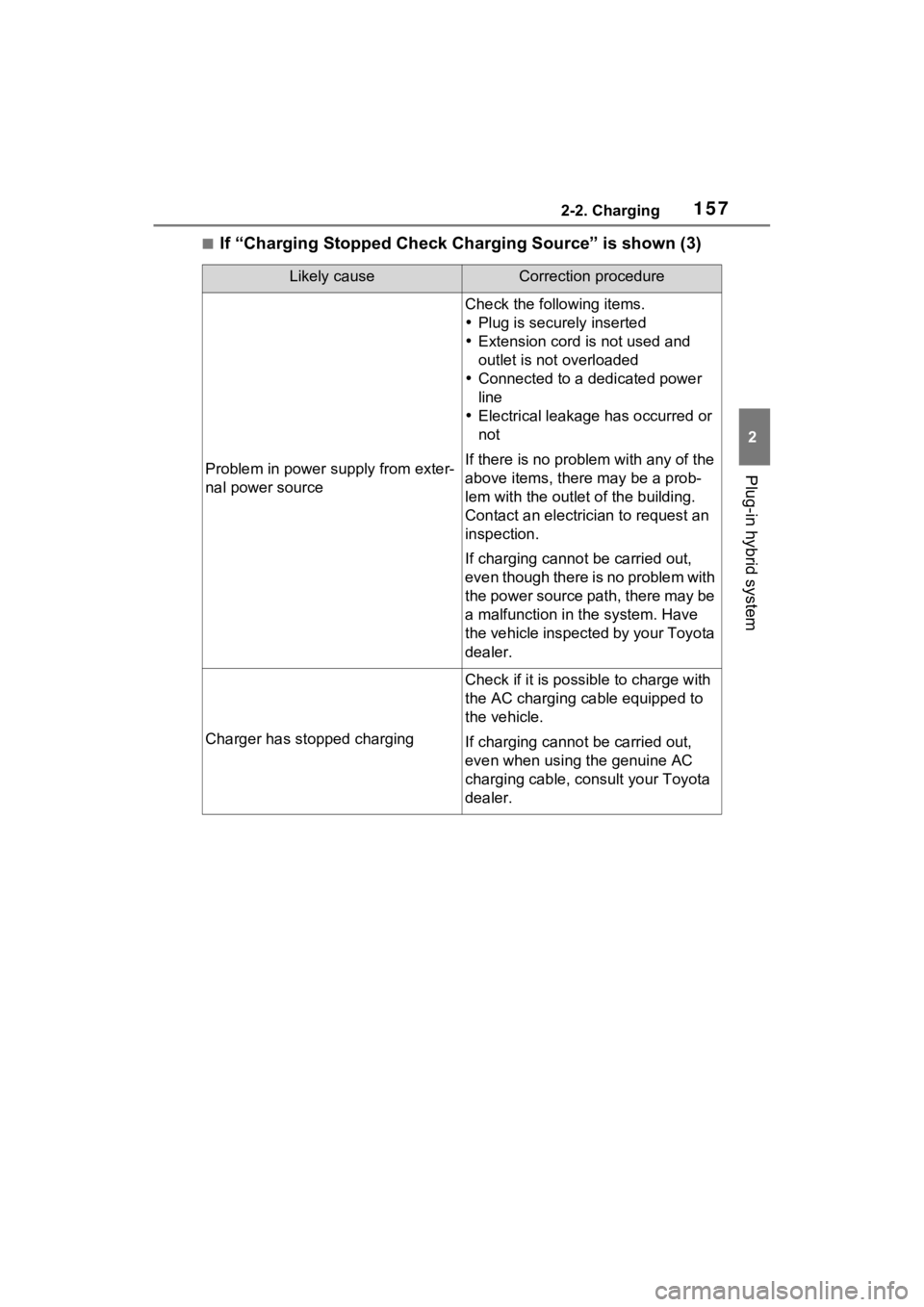 TOYOTA RAV4 PRIME 2022 Owners Manual 1572-2. Charging
2
Plug-in hybrid system
■If “Charging Stopped Check Charging Source” is shown (3)
Likely causeCorrection procedure
Problem in power supply from exter-
nal power source
Check the TOYOTA RAV4 PRIME 2022 Owners Manual 1572-2. Charging
2
Plug-in hybrid system
■If “Charging Stopped Check Charging Source” is shown (3)
Likely causeCorrection procedure
Problem in power supply from exter-
nal power source
Check the