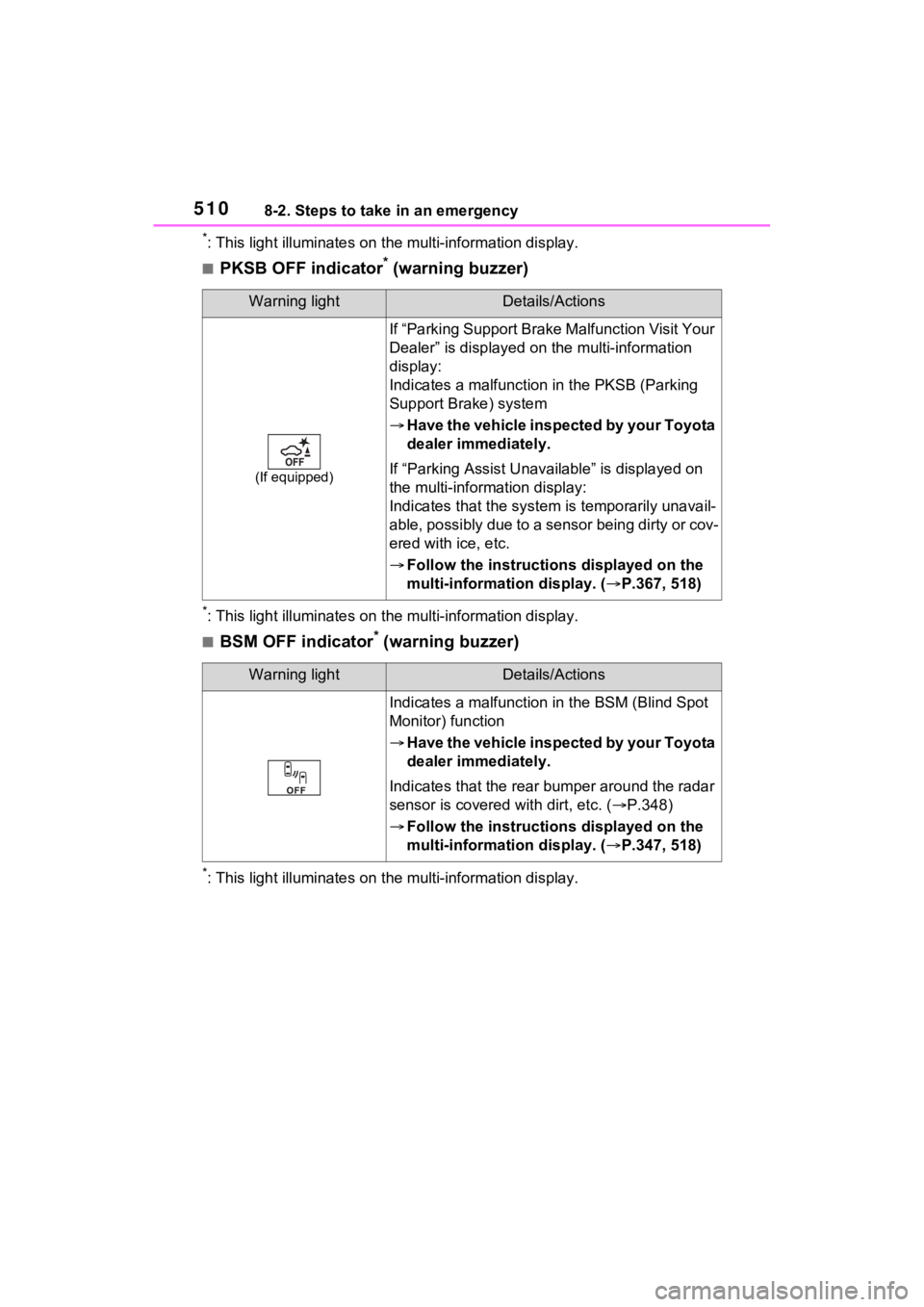 TOYOTA RAV4 PRIME 2022 Repair Manual 5108-2. Steps to take in an emergency
*: This light illuminat es on the multi-information display.
■PKSB OFF indicator* (warning buzzer)
*: This light illuminates on the multi-information display.
TOYOTA RAV4 PRIME 2022 Repair Manual 5108-2. Steps to take in an emergency
*: This light illuminat es on the multi-information display.
■PKSB OFF indicator* (warning buzzer)
*: This light illuminates on the multi-information display.
