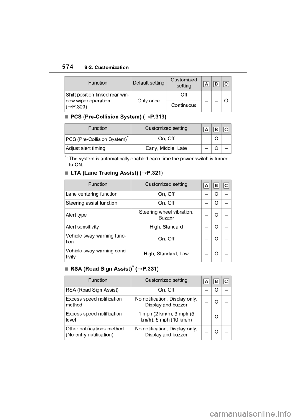 TOYOTA RAV4 PRIME 2022 Owners Manual 5749-2. Customization
■PCS (Pre-Collision System) (P.313)
*: The system is automatically enabled each time the power switch is turned
to ON.
■LTA (Lane Tracing Assist) ( P.321)
■RSA (Roa TOYOTA RAV4 PRIME 2022 Owners Manual 5749-2. Customization
■PCS (Pre-Collision System) (P.313)
*: The system is automatically enabled each time the power switch is turned
to ON.
■LTA (Lane Tracing Assist) ( P.321)
■RSA (Roa