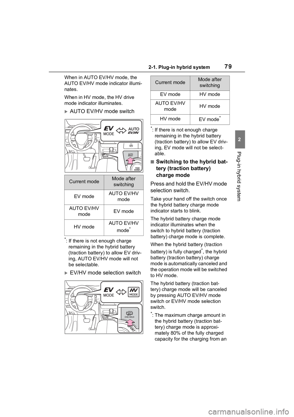 TOYOTA RAV4 PRIME 2022 Manual PDF 792-1. Plug-in hybrid system
2
Plug-in hybrid system
When in AUTO EV/HV mode, the 
AUTO EV/HV mode indicator illumi-
nates.
When in HV mode, the HV drive 
mode indicator illuminates.
AUTO EV/HV mod