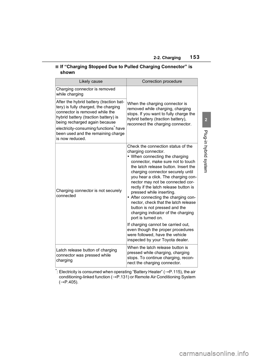 TOYOTA RAV4 PRIME 2021 Owners Manual 1532-2. Charging
2
Plug-in hybrid system
■If “Charging Stopped Due to Pulled Charging Connector” is
shown
*: Electricity is consumed when operating “Battery Heater” (P.115), the air
con TOYOTA RAV4 PRIME 2021 Owners Manual 1532-2. Charging
2
Plug-in hybrid system
■If “Charging Stopped Due to Pulled Charging Connector” is
shown
*: Electricity is consumed when operating “Battery Heater” (P.115), the air
con