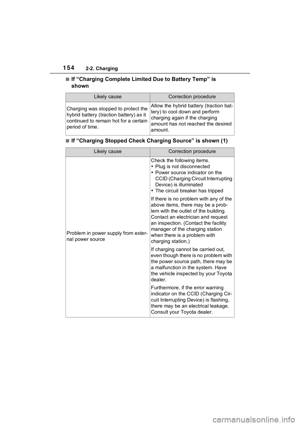 TOYOTA RAV4 PRIME 2021 Owners Manual 1542-2. Charging
■If “Charging Complete Limited Due to Battery Temp” is
shown
■If “Charging Stopped Check Charging Source” is shown (1)
Likely causeCorrection procedure
Charging was stopp TOYOTA RAV4 PRIME 2021 Owners Manual 1542-2. Charging
■If “Charging Complete Limited Due to Battery Temp” is
shown
■If “Charging Stopped Check Charging Source” is shown (1)
Likely causeCorrection procedure
Charging was stopp