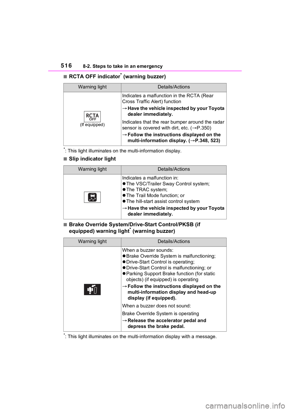 TOYOTA RAV4 PRIME 2021 Repair Manual 5168-2. Steps to take in an emergency
■RCTA OFF indicator* (warning buzzer)
*: This light illuminat es on the multi-information display.
■Slip indicator light
■Brake Override System/Drive-Start TOYOTA RAV4 PRIME 2021 Repair Manual 5168-2. Steps to take in an emergency
■RCTA OFF indicator* (warning buzzer)
*: This light illuminat es on the multi-information display.
■Slip indicator light
■Brake Override System/Drive-Start