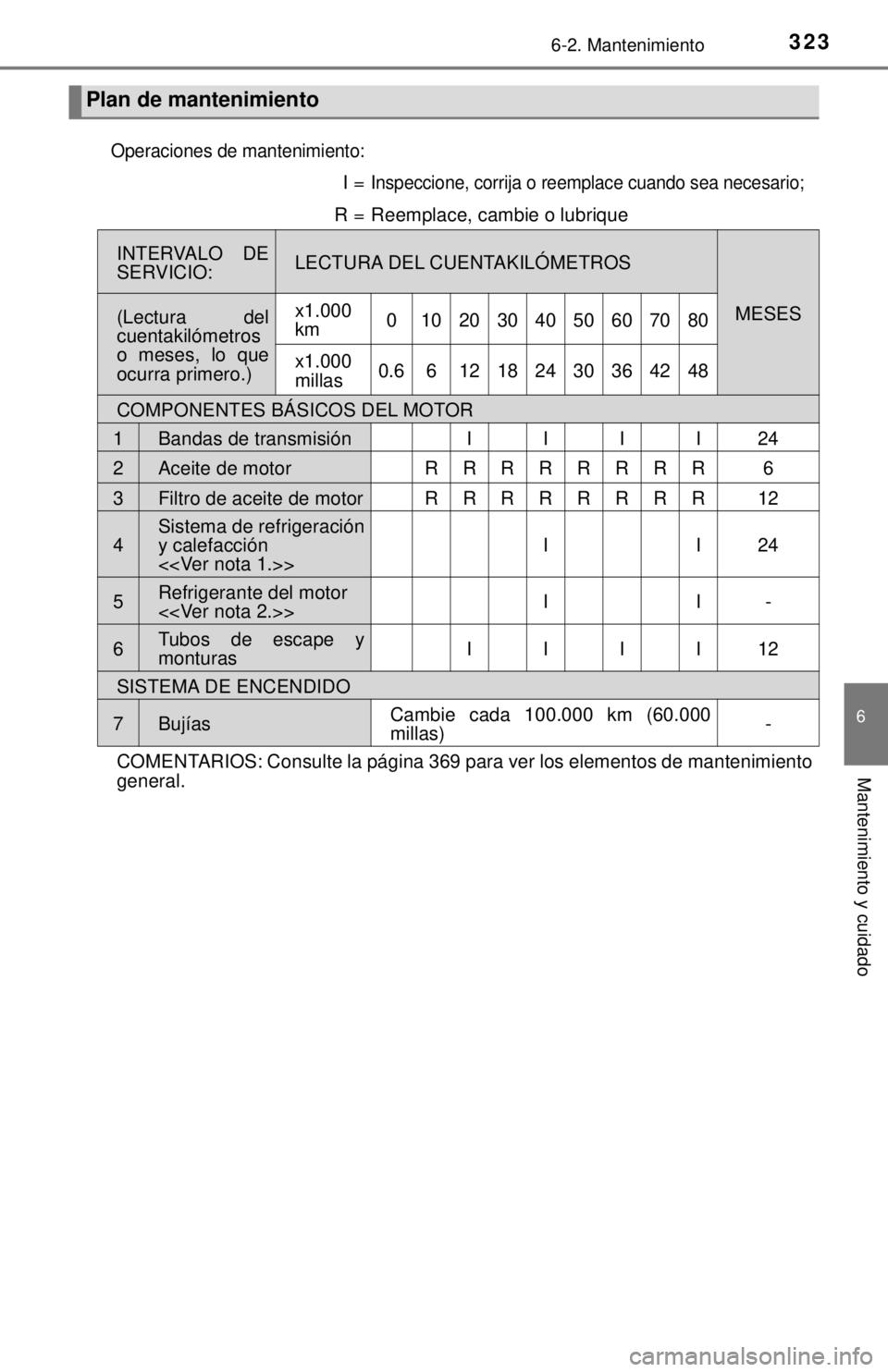 TOYOTA SEQUOIA 2018 Manual del propietario (in Spanish) 3236-2. Mantenimiento
6
Mantenimiento y cuidado
Plan de mantenimiento
Operaciones de mantenimiento:
I =Inspeccione, corrija o reemplace cuando sea necesario;
R =Reemplace, cambie o lubrique
INTERVALO TOYOTA SEQUOIA 2018 Manual del propietario (in Spanish) 3236-2. Mantenimiento
6
Mantenimiento y cuidado
Plan de mantenimiento
Operaciones de mantenimiento:
I =Inspeccione, corrija o reemplace cuando sea necesario;
R =Reemplace, cambie o lubrique
INTERVALO