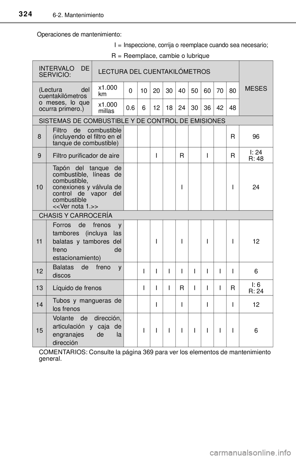 TOYOTA SEQUOIA 2018 Manual del propietario (in Spanish) 3246-2. Mantenimiento
SISTEMAS DE COMBUSTIBLE Y DE CONTROL DE EMISIONES
8Filtro de combustible
(incluyendo el filtro en el
tanque de combustible)R96
9Filtro purificador de aireIRIRI: 24
R: 48
10
Tapó TOYOTA SEQUOIA 2018 Manual del propietario (in Spanish) 3246-2. Mantenimiento
SISTEMAS DE COMBUSTIBLE Y DE CONTROL DE EMISIONES
8Filtro de combustible
(incluyendo el filtro en el
tanque de combustible)R96
9Filtro purificador de aireIRIRI: 24
R: 48
10
Tapó