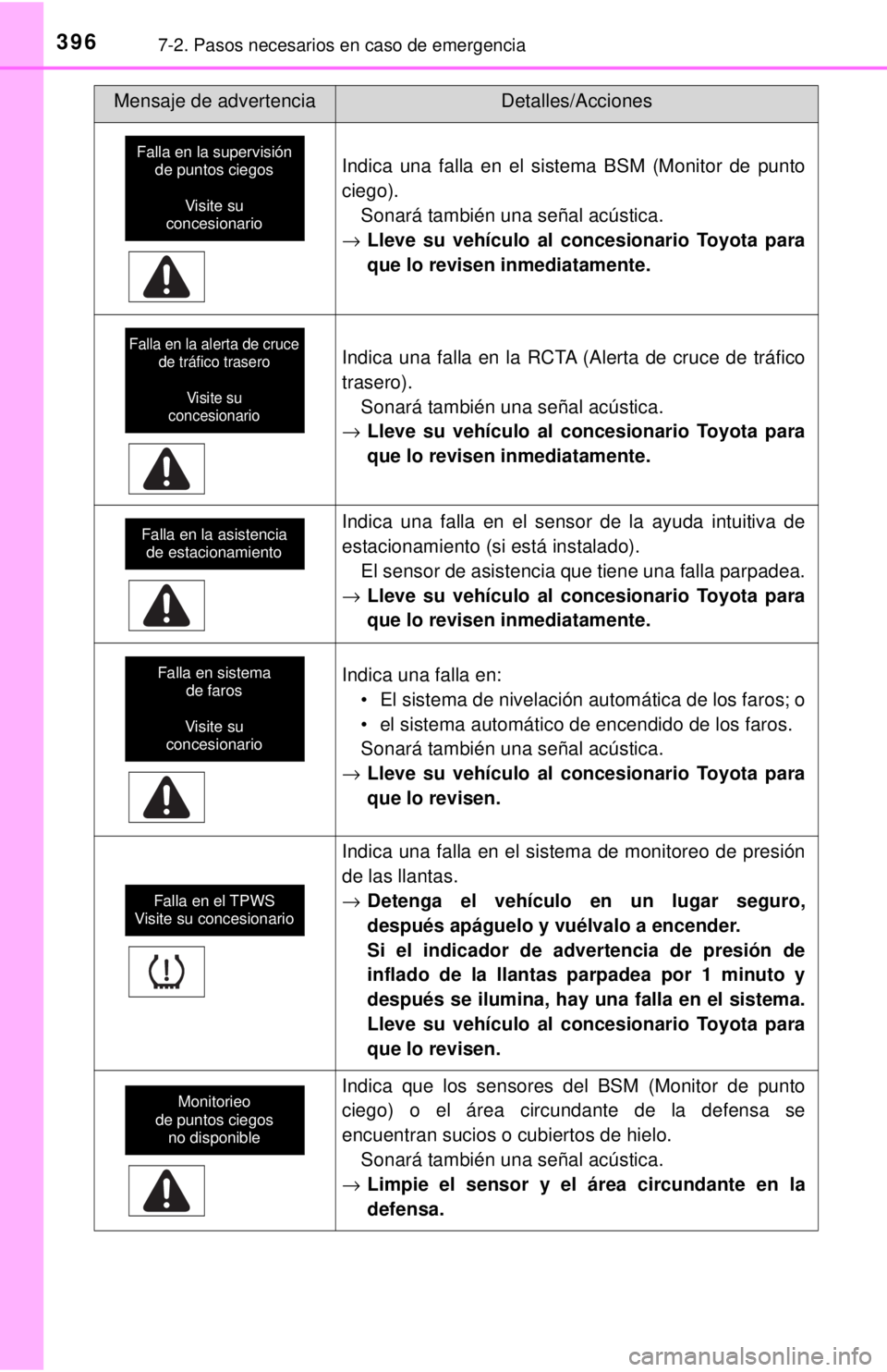 TOYOTA SEQUOIA 2018  Manual del propietario (in Spanish) 3967-2. Pasos necesarios en caso de emergencia
Indica una falla en el sistema BSM (Monitor de punto
ciego).Sonará también una señal acústica.
→ Lleve su vehículo al co ncesionario Toyota para
q