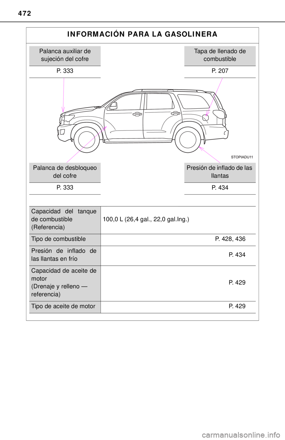 TOYOTA SEQUOIA 2018  Manual del propietario (in Spanish) 472
INFORMACIÓN PARA LA GASOLINERA
Palanca auxiliar de sujeción del cofreTapa de llenado de  combustible
P. 333 P. 207
Palanca de desbloqueo 
del cofrePresión de inflado de las  llantas
P.  3 3 3
P