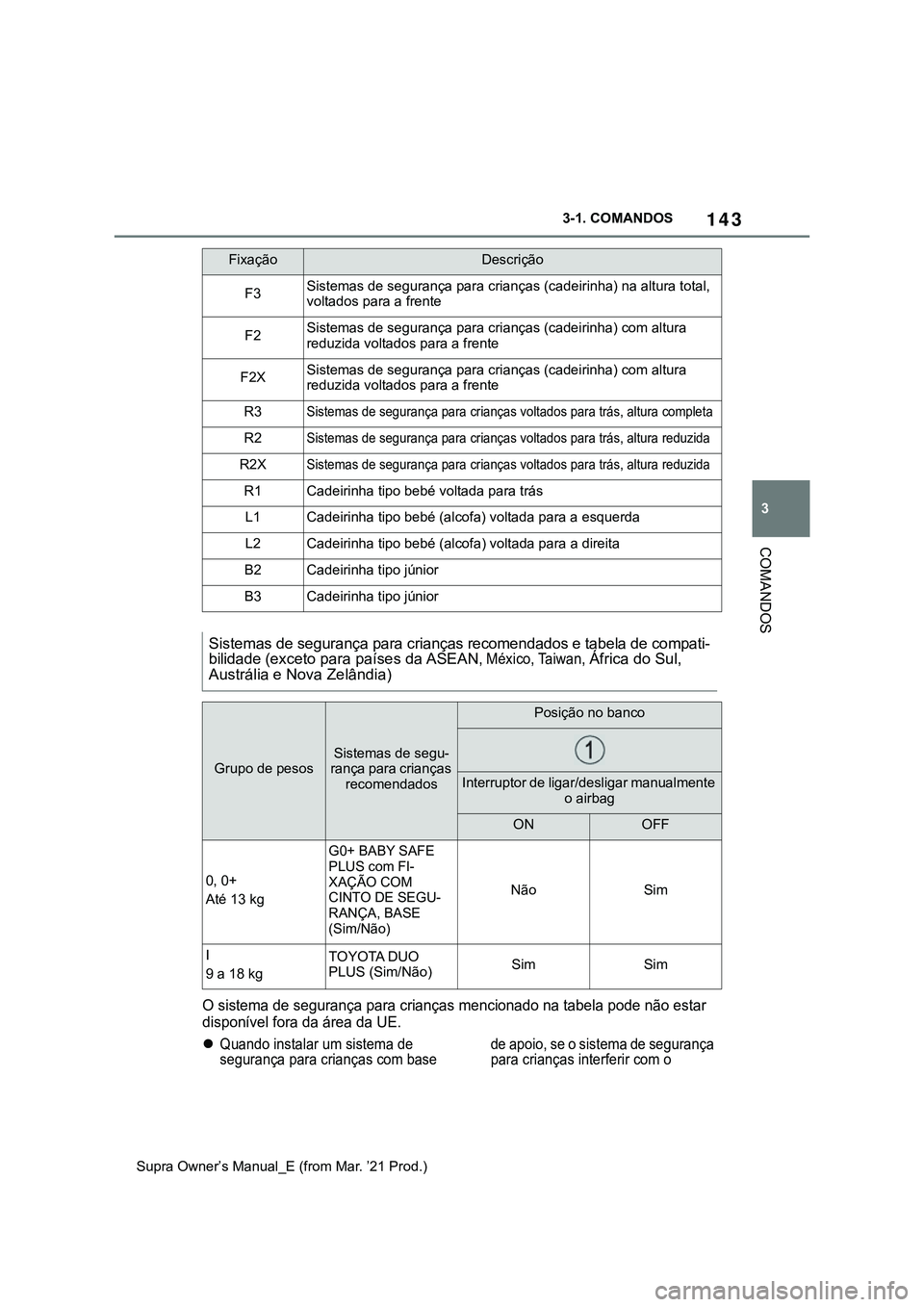 TOYOTA SUPRA 2023  Manual de utilização (in Portuguese) 143
3 3-1. COMANDOS
COMANDOS
Supra Owner’s Manual_E (from Mar. ’21 Prod.)
O sistema de segurança para crianças mencionado na tabela pode não estar 
disponível fora da área da UE.
Quando in