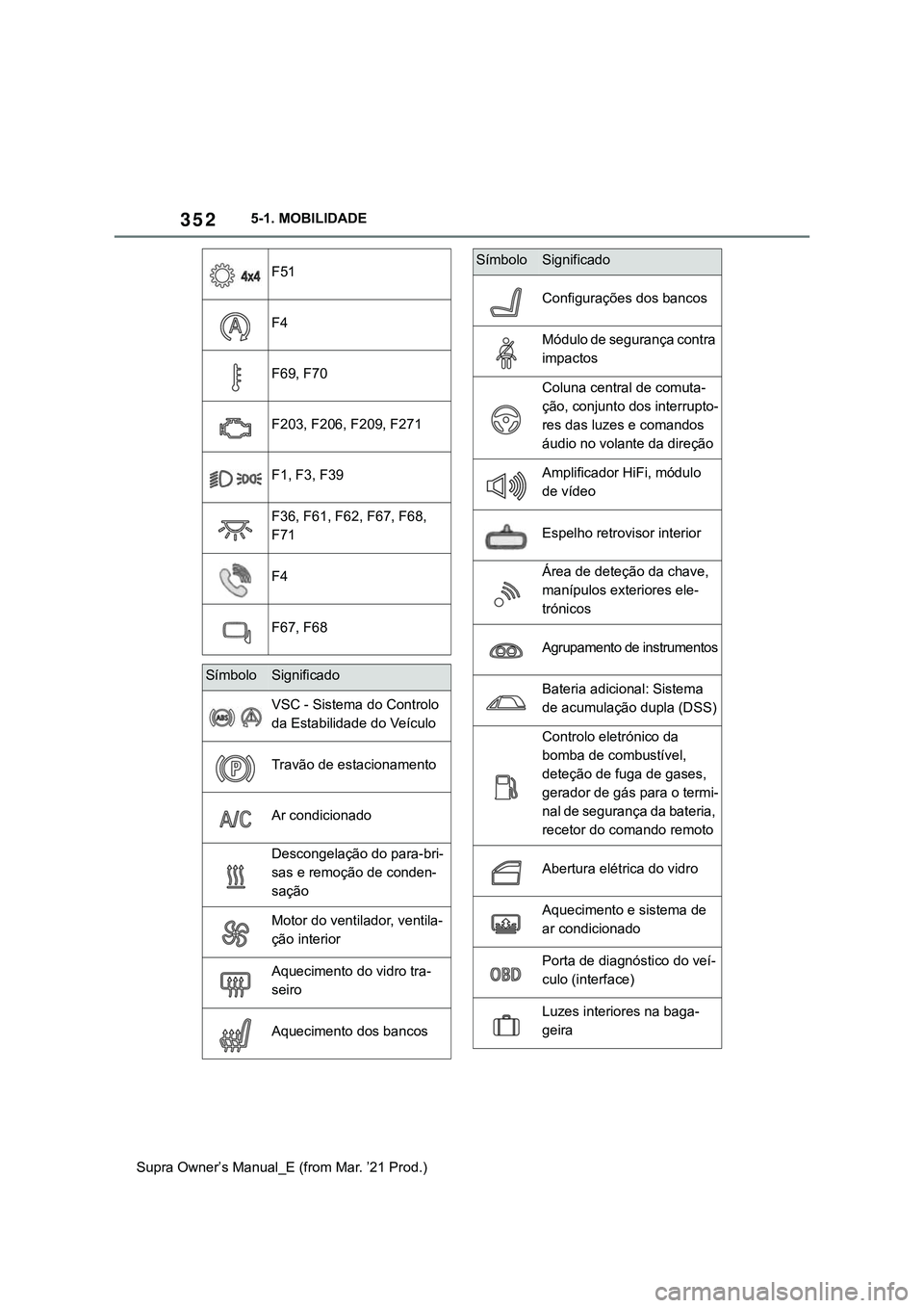 TOYOTA SUPRA 2023 Manual de utilização (in Portuguese) 3525-1. MOBILIDADE
Supra Owner’s Manual_E (from Mar. ’21 Prod.)
F51
F4
F69, F70
F203, F206, F209, F271
F1, F3, F39
F36, F61, F62, F67, F68,
F71
F4
F67, F68
SímboloSignificado
VSC - Sistema do Co TOYOTA SUPRA 2023 Manual de utilização (in Portuguese) 3525-1. MOBILIDADE
Supra Owner’s Manual_E (from Mar. ’21 Prod.)
F51
F4
F69, F70
F203, F206, F209, F271
F1, F3, F39
F36, F61, F62, F67, F68,
F71
F4
F67, F68
SímboloSignificado
VSC - Sistema do Co