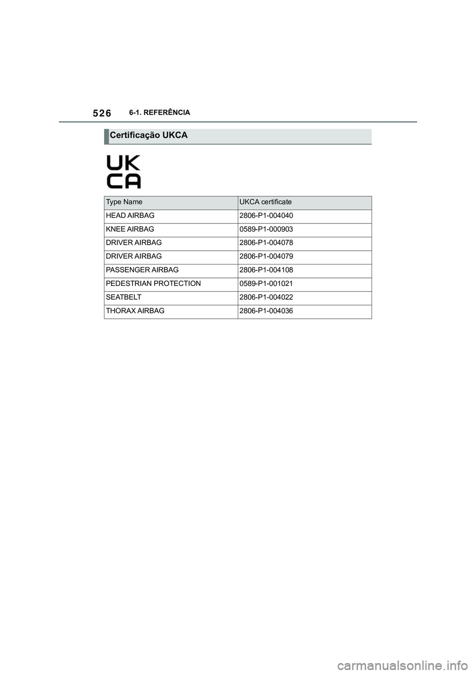 TOYOTA SUPRA 2023  Manual de utilização (in Portuguese) 5266-1. REFERÊNCIA
Certificação UKCA
Ty p e   N a m eUKCA certificate
HEAD AIRBAG2806-P1-004040
KNEE AIRBAG0589-P1-000903
DRIVER AIRBAG2806-P1-004078
DRIVER AIRBAG2806-P1-004079
PASSENGER AIRBAG280