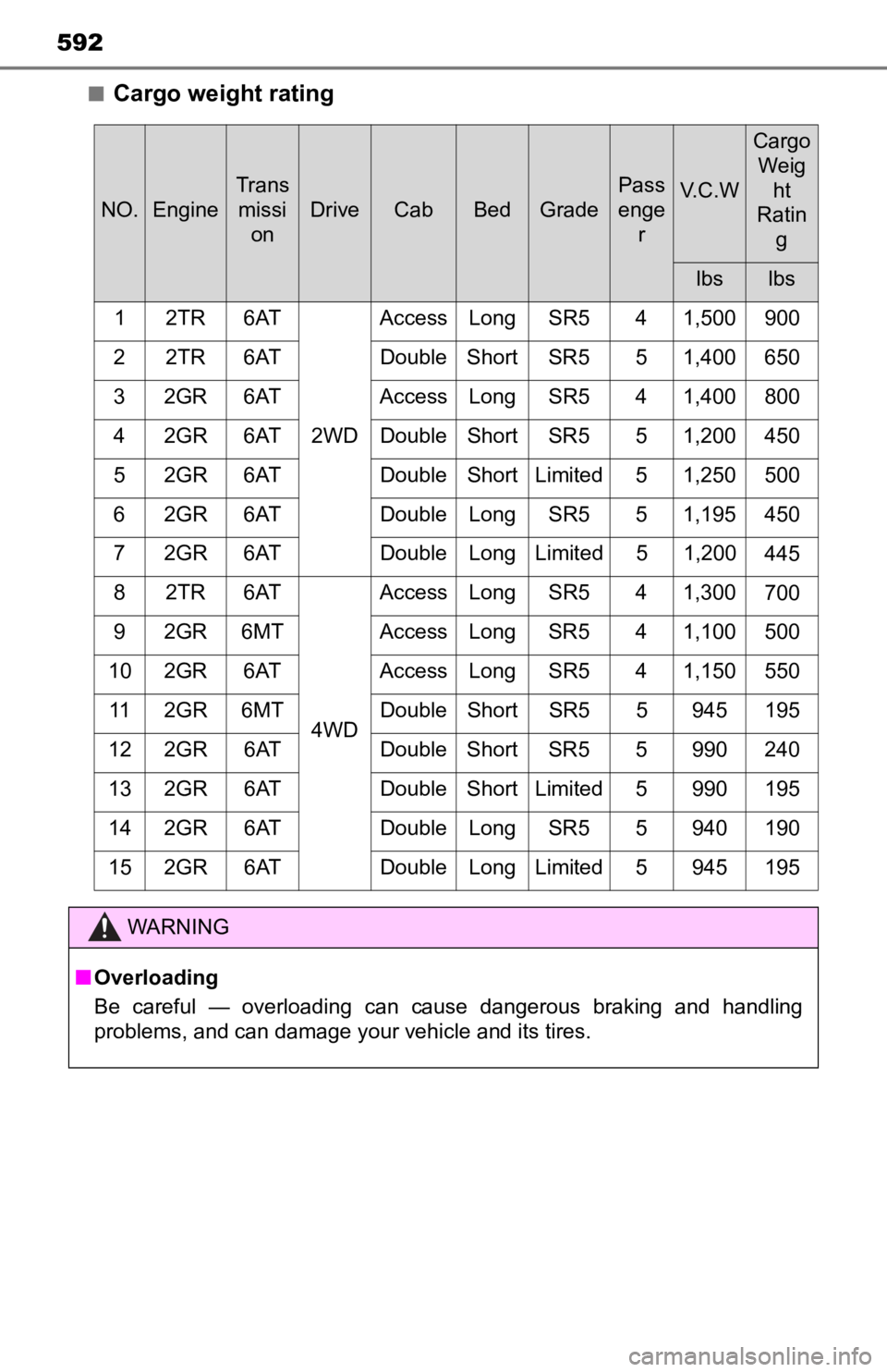 TOYOTA TACOMA 2022 Owners Manual 592
■Cargo weight rating
NO.Engine
Transmissi on
DriveCabBedGrade
Pass
enge rV.C.W
Cargo
Weig ht
Ratin
g
lbslbs
1 2TR 6AT
2WDAccess Long SR5 4 1,500
900
2 2TR 6AT Double Short SR5 5 1,400
650
3 2G TOYOTA TACOMA 2022 Owners Manual 592
■Cargo weight rating
NO.Engine
Transmissi on
DriveCabBedGrade
Pass
enge rV.C.W
Cargo
Weig ht
Ratin
g
lbslbs
1 2TR 6AT
2WDAccess Long SR5 4 1,500
900
2 2TR 6AT Double Short SR5 5 1,400
650
3 2G