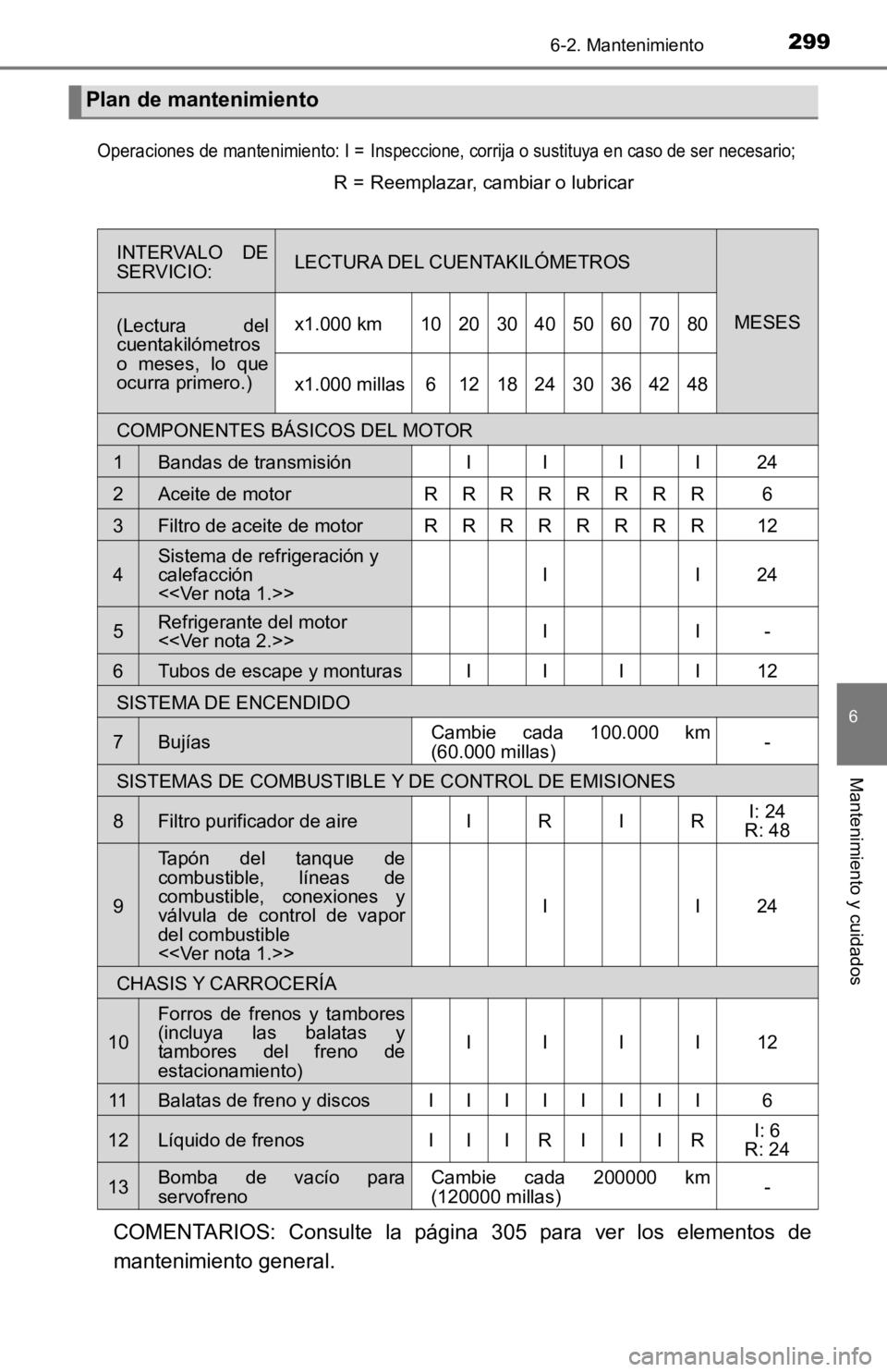 TOYOTA TACOMA 2019 Manual del propietario (in Spanish) 2996-2. Mantenimiento
6
Mantenimiento y cuidados
COMENTARIOS: Consulte la página 305 para ver los elementos de
mantenimiento general.
Plan de mantenimiento
Operaciones de mantenimiento: I =I TOYOTA TACOMA 2019 Manual del propietario (in Spanish) 2996-2. Mantenimiento
6
Mantenimiento y cuidados
COMENTARIOS: Consulte la página 305 para ver los elementos de
mantenimiento general.
Plan de mantenimiento
Operaciones de mantenimiento: I =I
