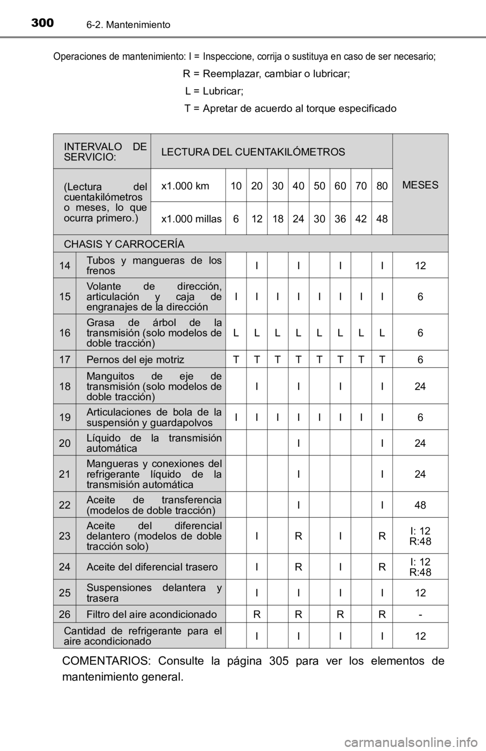 TOYOTA TACOMA 2019 Manual del propietario (in Spanish) 3006-2. Mantenimiento
COMENTARIOS: Consulte la página 305 para ver los elementos de
mantenimiento general.
Operaciones de mantenimiento: I =Inspeccione, corrija o sustituya en caso de ser ne TOYOTA TACOMA 2019 Manual del propietario (in Spanish) 3006-2. Mantenimiento
COMENTARIOS: Consulte la página 305 para ver los elementos de
mantenimiento general.
Operaciones de mantenimiento: I =Inspeccione, corrija o sustituya en caso de ser ne