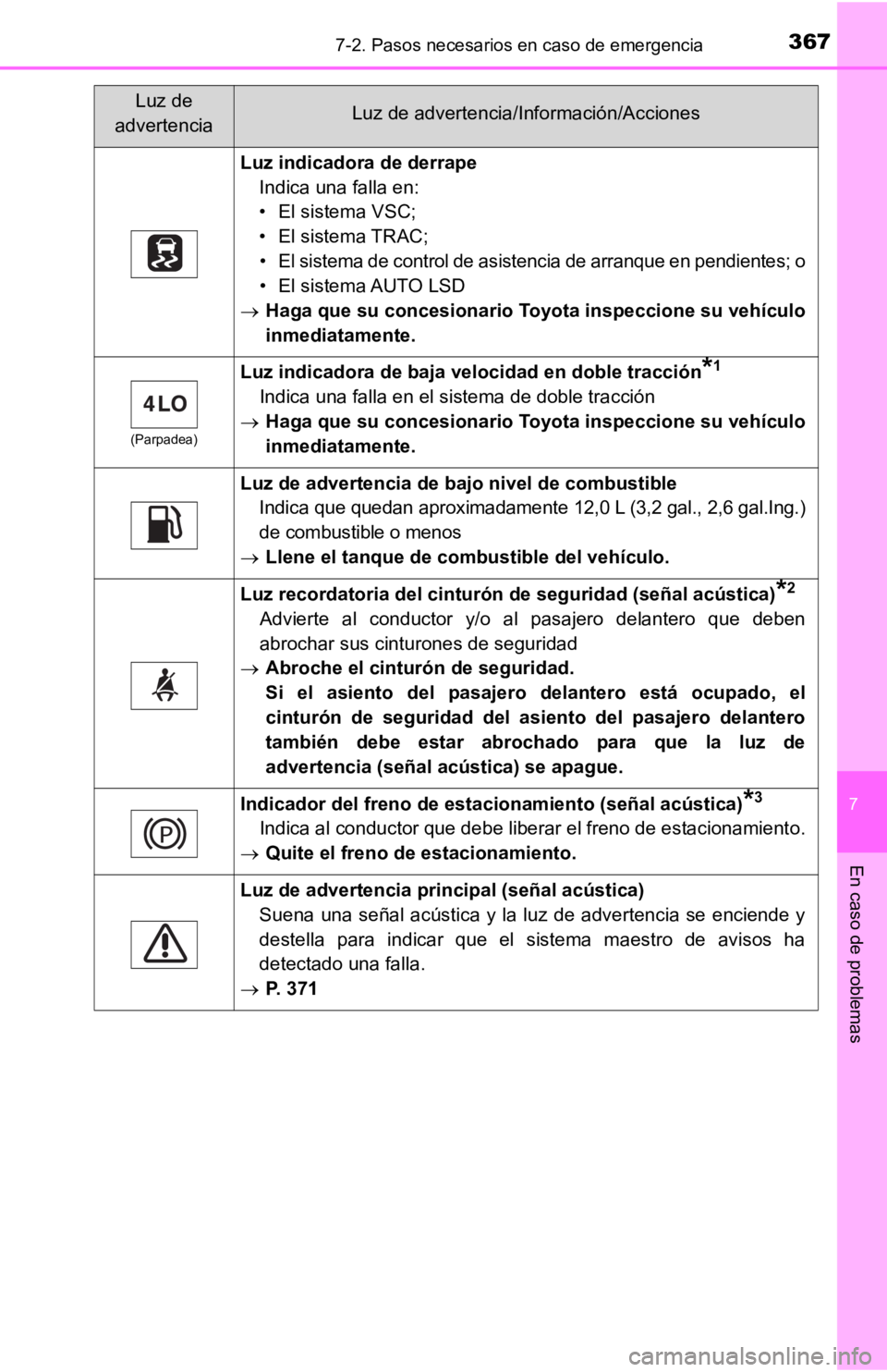 TOYOTA TACOMA 2019  Manual del propietario (in Spanish) 3677-2. Pasos necesarios en caso de emergencia
7
En caso de problemas
Luz indicadora de derrapeIndica una falla en:
• El sistema VSC;
• El sistema TRAC;
• El sistema de control de asistencia de 