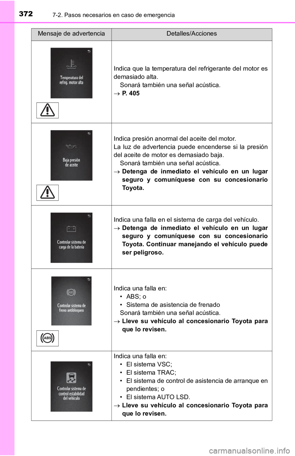 TOYOTA TACOMA 2019  Manual del propietario (in Spanish) 3727-2. Pasos necesarios en caso de emergencia
Indica que la temperatura del refrigerante del motor es
demasiado alta.Sonará también una señal acústica.
 P. 405
Indica presión anormal del acei