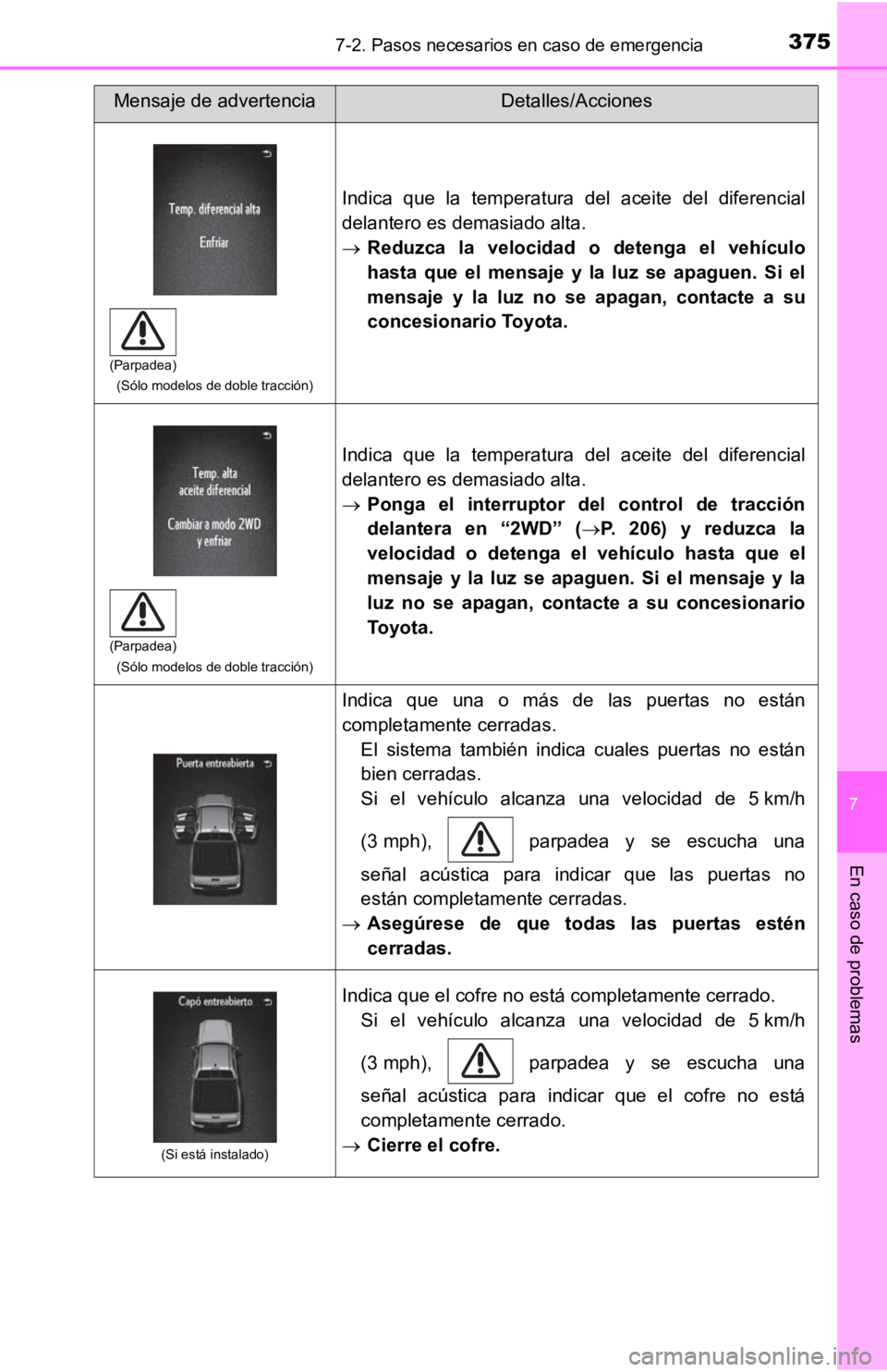TOYOTA TACOMA 2019  Manual del propietario (in Spanish) 3757-2. Pasos necesarios en caso de emergencia
7
En caso de problemas
(Sólo modelos de doble tracción)
Indica  que  la  temperatura  del  aceite  del  diferencial
delantero es demasiado alta.
Red