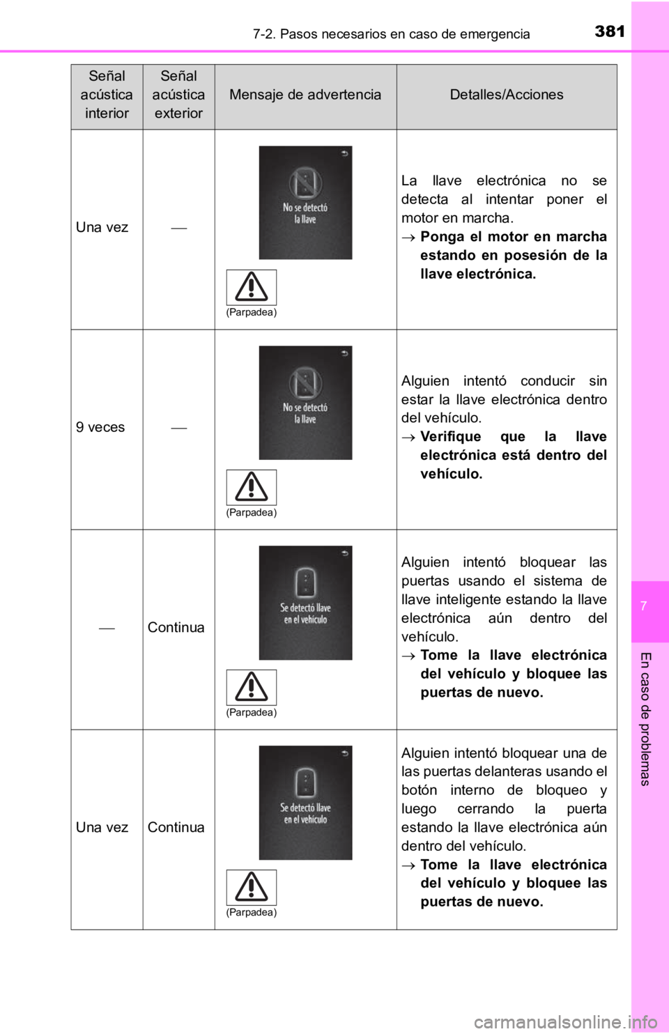 TOYOTA TACOMA 2019 Manual del propietario (in Spanish) 3817-2. Pasos necesarios en caso de emergencia
7
En caso de problemas
Una vez
La llave electrónica no se
detecta al intentar poner el
motor en marcha.
Ponga el motor en marcha
estan TOYOTA TACOMA 2019 Manual del propietario (in Spanish) 3817-2. Pasos necesarios en caso de emergencia
7
En caso de problemas
Una vez
La llave electrónica no se
detecta al intentar poner el
motor en marcha.
Ponga el motor en marcha
estan