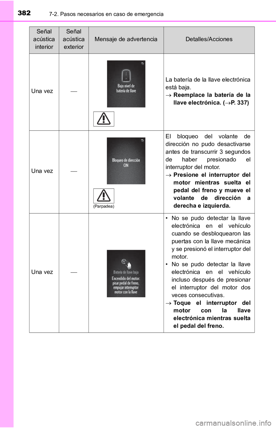 TOYOTA TACOMA 2019 Manual del propietario (in Spanish) 3827-2. Pasos necesarios en caso de emergencia
Una vez
La batería de la llave electrónica
está baja.
Reemplace la batería de la
llave electrónica. ( P. 337)
Una vez
El bloqueo d TOYOTA TACOMA 2019 Manual del propietario (in Spanish) 3827-2. Pasos necesarios en caso de emergencia
Una vez
La batería de la llave electrónica
está baja.
Reemplace la batería de la
llave electrónica. ( P. 337)
Una vez
El bloqueo d