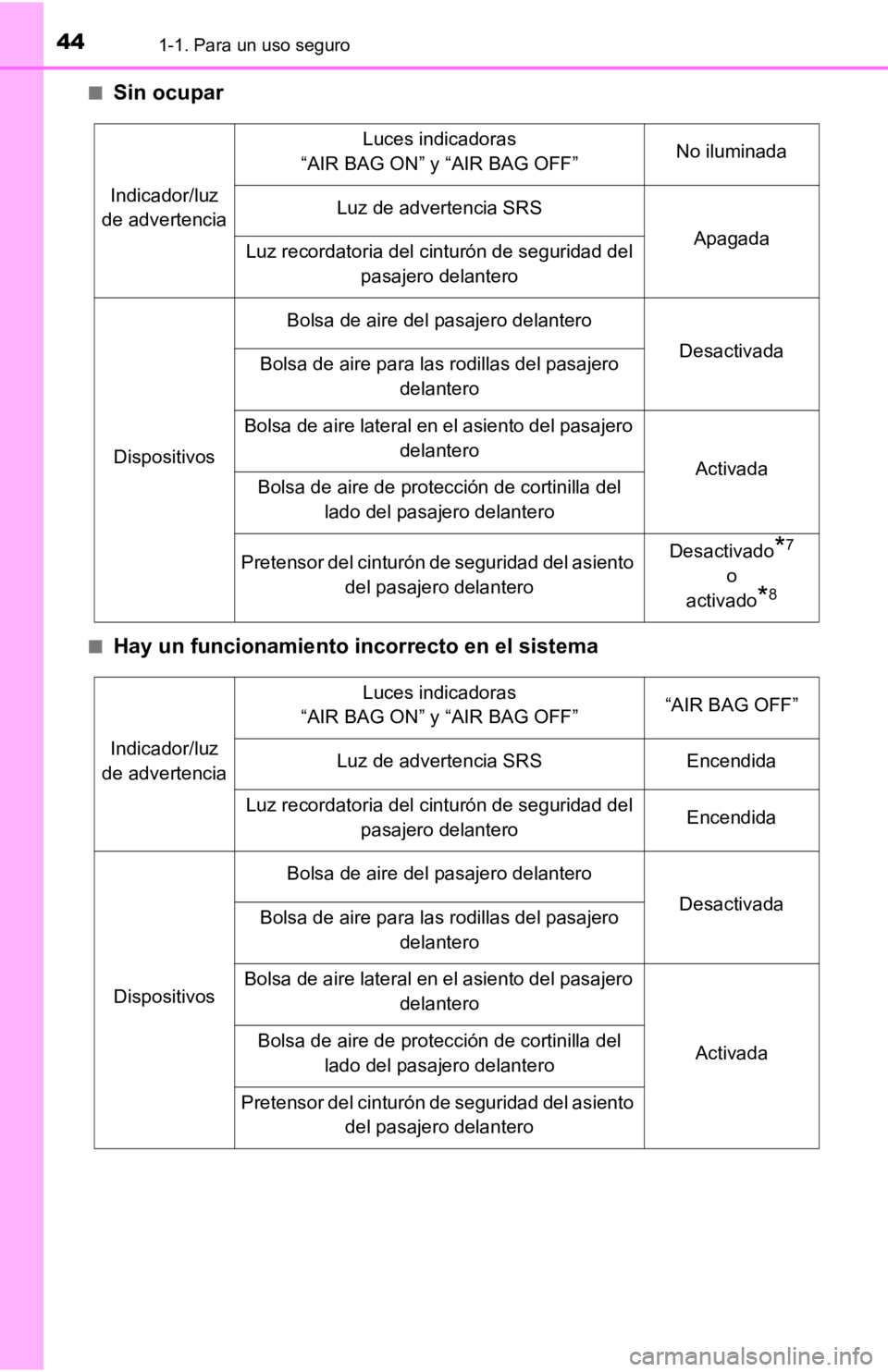 TOYOTA TACOMA 2019  Manual del propietario (in Spanish) 441-1. Para un uso seguro
■Sin ocupar
■Hay un funcionamiento incorrecto en el sistema
Indicador/luz 
de advertencia
Luces indicadoras 
“AIR BAG ON” y “AIR BAG OFF”No iluminada
Luz de adver