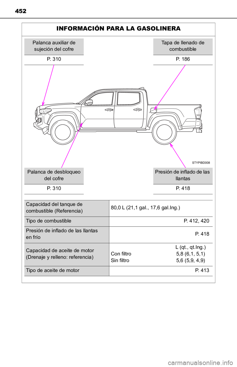 TOYOTA TACOMA 2019  Manual del propietario (in Spanish) 452
INFORMACIÓN PARA LA GASOLINERA
Palanca auxiliar de sujeción del cofreTapa de llenado de  combustible
P. 310 P. 186
Palanca de desbloqueo  del cofrePresión de inflado de las  llantas
P.   3 1 0
