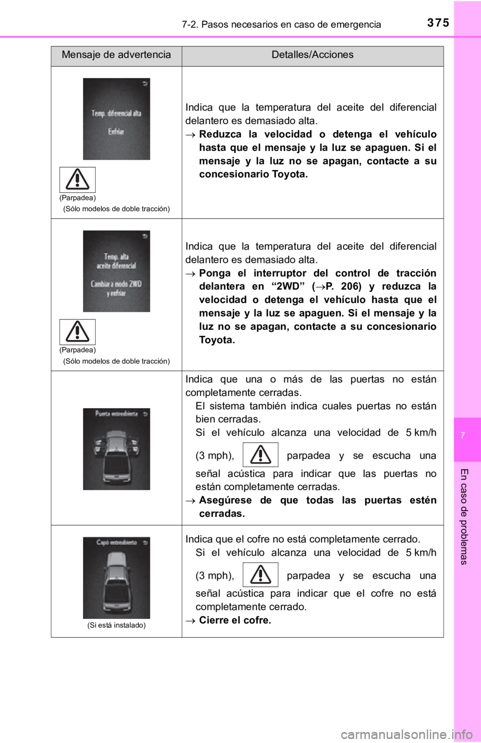 TOYOTA TACOMA 2018  Manual del propietario (in Spanish) 3757-2. Pasos necesarios en caso de emergencia
7
En caso de problemas
(Sólo modelos de doble tracción)
Indica  que  la  temperatura  del  aceite  del  diferencial
delantero es demasiado alta.
Red