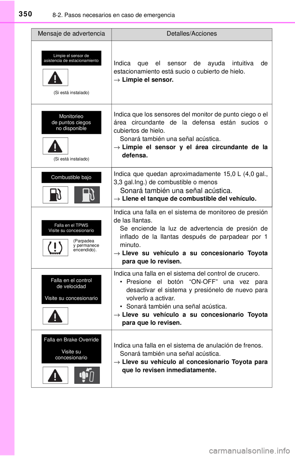 TOYOTA TUNDRA 2018 Manual del propietario (in Spanish) 3508-2. Pasos necesarios en caso de emergencia
(Si está instalado)
Indica que el sensor de ayuda intuitiva de
estacionamiento está sucio o cubierto de hielo.
→Limpie el sensor.
(Si está instalado TOYOTA TUNDRA 2018 Manual del propietario (in Spanish) 3508-2. Pasos necesarios en caso de emergencia
(Si está instalado)
Indica que el sensor de ayuda intuitiva de
estacionamiento está sucio o cubierto de hielo.
→Limpie el sensor.
(Si está instalado
