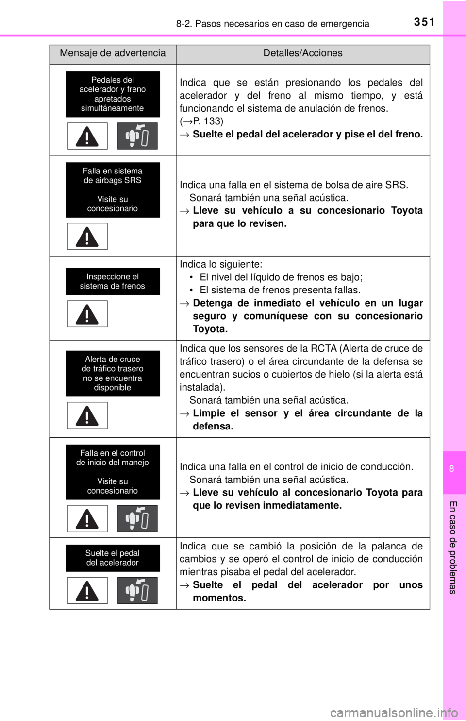 TOYOTA TUNDRA 2018 Manual del propietario (in Spanish) 3518-2. Pasos necesarios en caso de emergencia
8
En caso de problemas
Indica que se están presionando los pedales del
acelerador y del freno al mismo tiempo, y está
funcionando el sistema de anulaci TOYOTA TUNDRA 2018 Manual del propietario (in Spanish) 3518-2. Pasos necesarios en caso de emergencia
8
En caso de problemas
Indica que se están presionando los pedales del
acelerador y del freno al mismo tiempo, y está
funcionando el sistema de anulaci