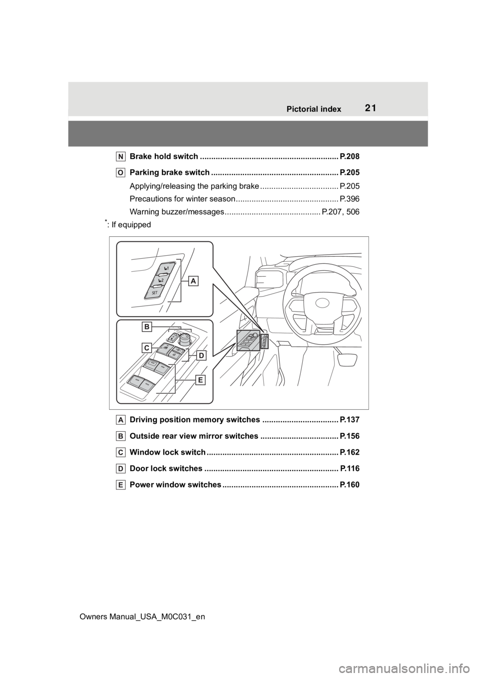 TOYOTA TUNDRA HYBRID 2022 Owners Manual 21Pictorial index
Owners Manual_USA_M0C031_en
Brake hold switch .............................................. ................ P.208
Parking brake switch ........................................... .