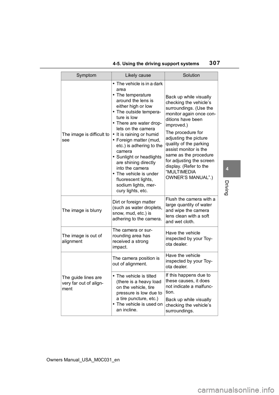 TOYOTA TUNDRA HYBRID 2022 Owners Manual 3074-5. Using the driving support systems
Owners Manual_USA_M0C031_en
4
Driving
SymptomLikely causeSolution
The image is difficult to
see
The vehicle is in a dark
area
The temperature
aroun TOYOTA TUNDRA HYBRID 2022 Owners Manual 3074-5. Using the driving support systems
Owners Manual_USA_M0C031_en
4
Driving
SymptomLikely causeSolution
The image is difficult to
see
The vehicle is in a dark
area
The temperature
aroun