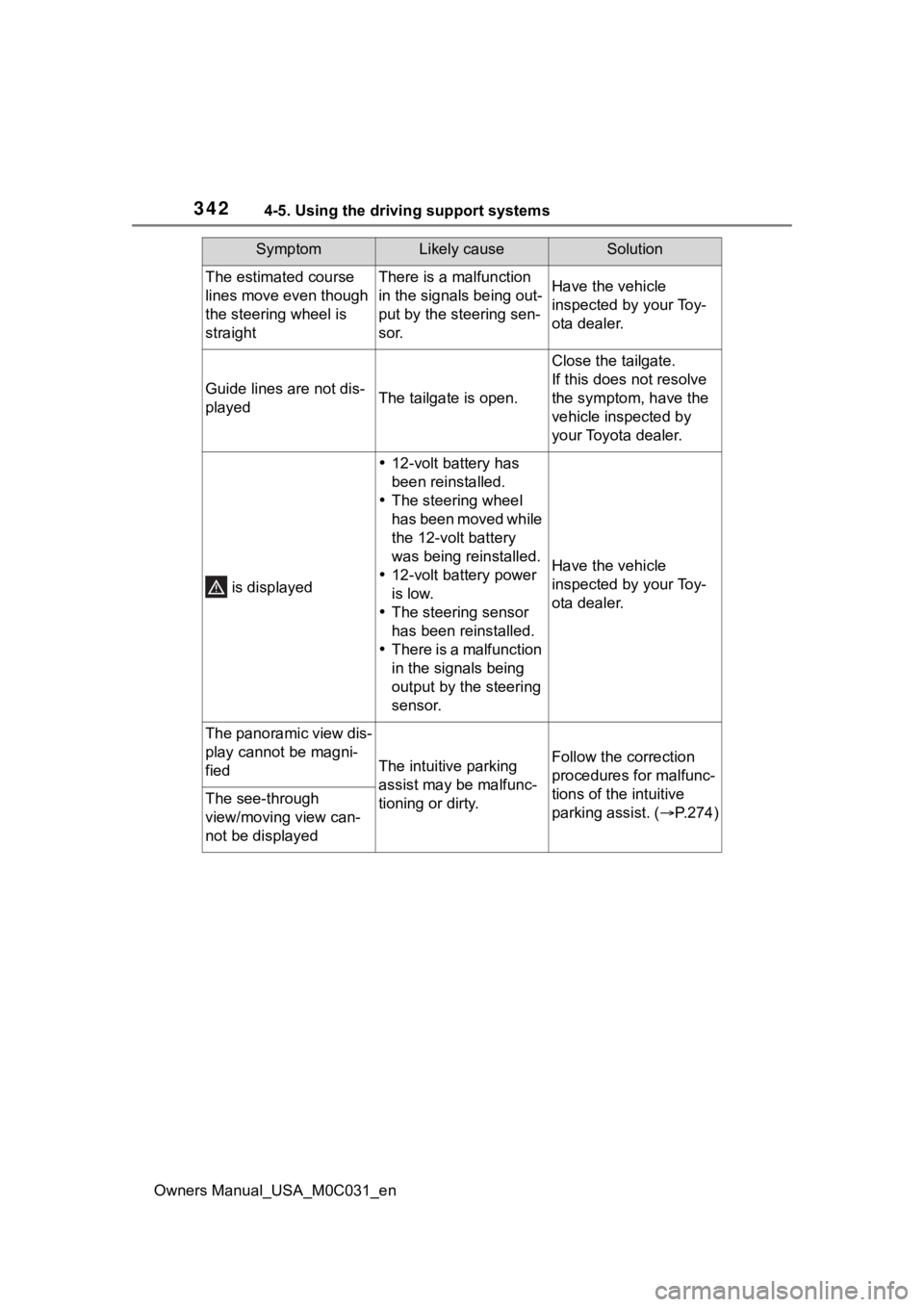 TOYOTA TUNDRA HYBRID 2022 Owners Manual 3424-5. Using the driving support systems
Owners Manual_USA_M0C031_en
The estimated course
lines move even though
the steering wheel is
straightThere is a malfunction
in the signals being out-
put TOYOTA TUNDRA HYBRID 2022 Owners Manual 3424-5. Using the driving support systems
Owners Manual_USA_M0C031_en
The estimated course
lines move even though
the steering wheel is
straightThere is a malfunction
in the signals being out-
put