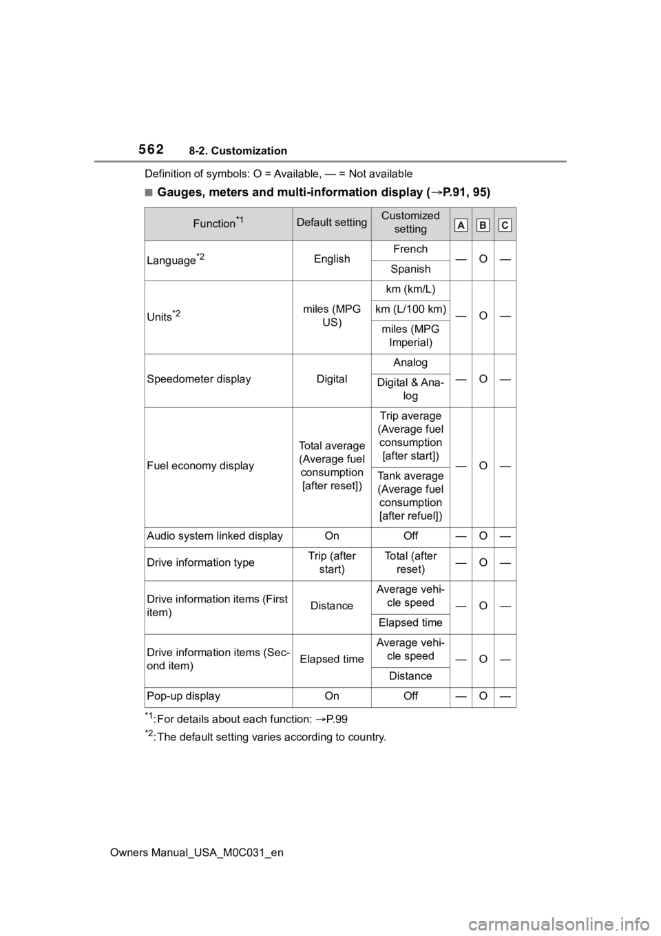 TOYOTA TUNDRA HYBRID 2022 Owners Manual 5628-2. Customization
Owners Manual_USA_M0C031_enDefinition of symbols: O = Av
ailable, — = Not available
■Gauges, meters and multi-information display ( P.91, 95)
*1: For details about each fu TOYOTA TUNDRA HYBRID 2022 Owners Manual 5628-2. Customization
Owners Manual_USA_M0C031_enDefinition of symbols: O = Av
ailable, — = Not available
■Gauges, meters and multi-information display ( P.91, 95)
*1: For details about each fu