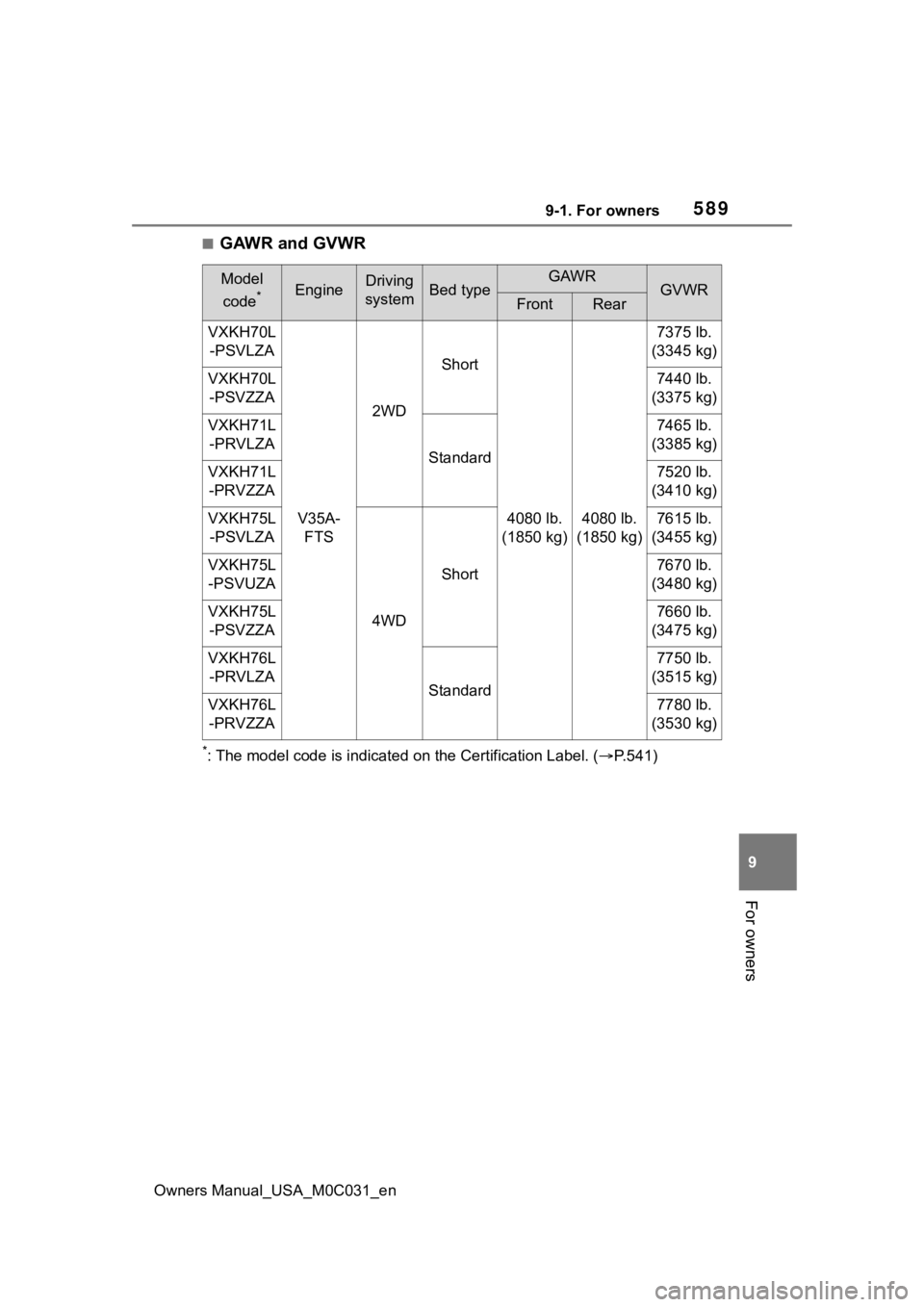 TOYOTA TUNDRA HYBRID 2022 Owners Manual 5899-1. For owners
Owners Manual_USA_M0C031_en
9
For owners
■GAWR and GVWR
*: The model code is indicated on the Certification Label. (P.541)
Model
code
*EngineDriving
systemBed typeGAWRGVWRFr TOYOTA TUNDRA HYBRID 2022 Owners Manual 5899-1. For owners
Owners Manual_USA_M0C031_en
9
For owners
■GAWR and GVWR
*: The model code is indicated on the Certification Label. (P.541)
Model
code
*EngineDriving
systemBed typeGAWRGVWRFr