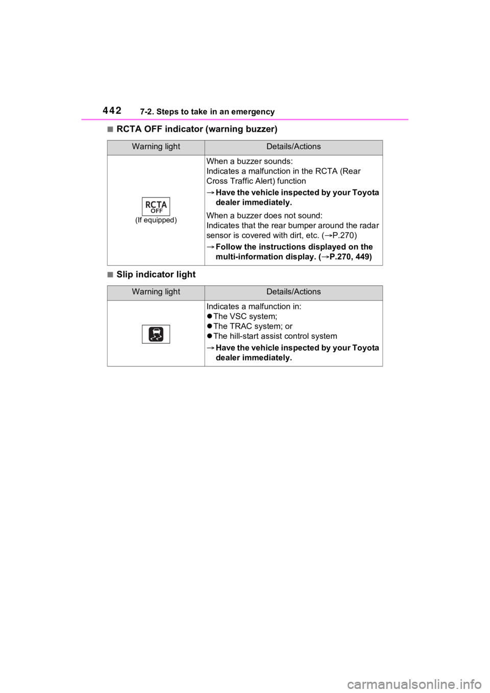 TOYOTA VENZA HYBRID 2022 Owners Manual 4427-2. Steps to take in an emergency
■RCTA OFF indicator (warning buzzer)
■Slip indicator light
Warning lightDetails/Actions
(If equipped)
When a buzzer sounds:
Indicates a malfunctio n in the RC TOYOTA VENZA HYBRID 2022 Owners Manual 4427-2. Steps to take in an emergency
■RCTA OFF indicator (warning buzzer)
■Slip indicator light
Warning lightDetails/Actions
(If equipped)
When a buzzer sounds:
Indicates a malfunctio n in the RC
