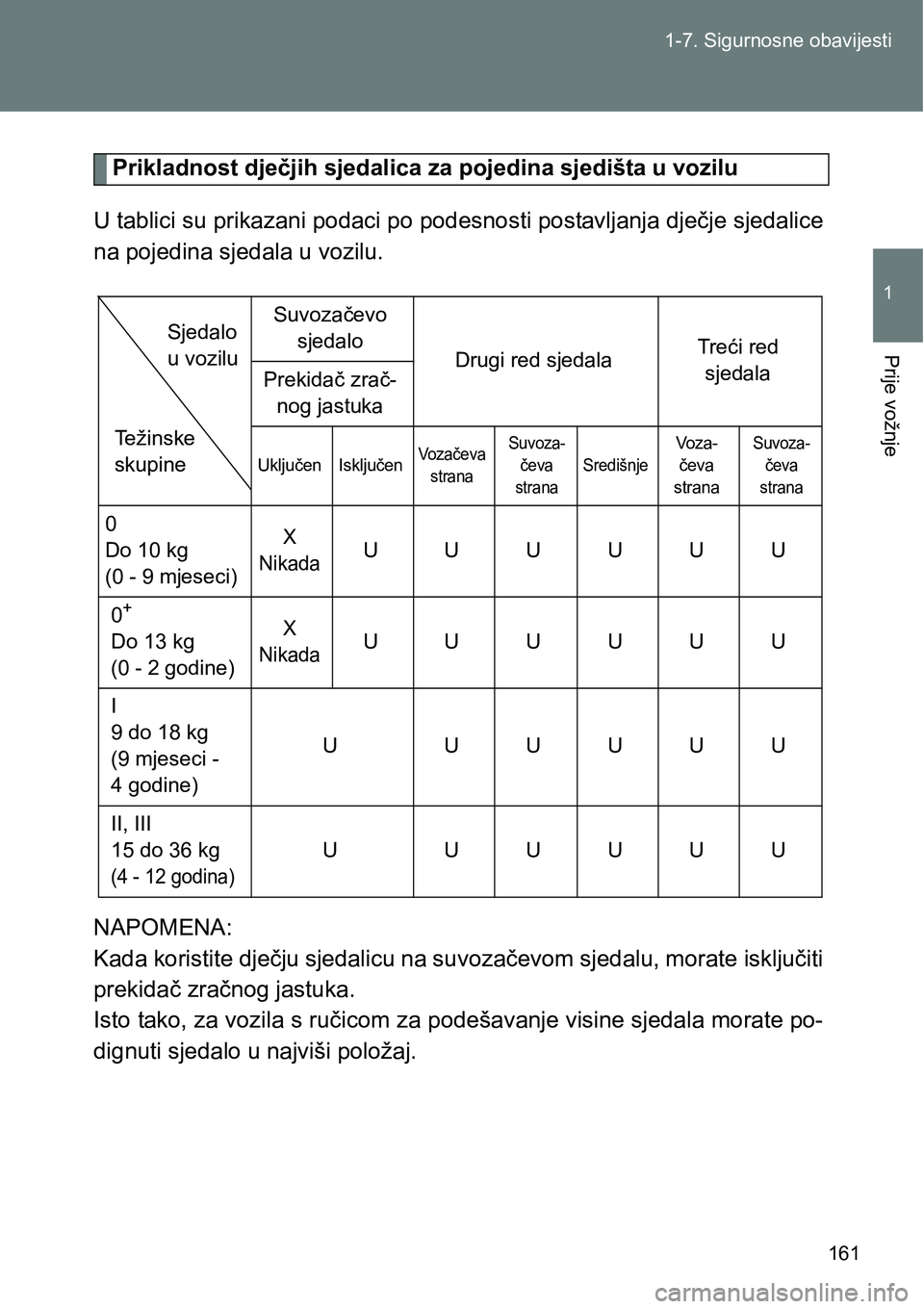 TOYOTA VERSO 2017 Upute Za Rukovanje (in Croatian) 161 1-7. Sigurnosne obavijesti
1
Prije vožnje
Prikladnost dječjih sjedalica za pojedina sjedišta u vozilu
U tablici su prikazani podaci po podesnosti postavljanja dječje sjedalice
na pojedina sjed TOYOTA VERSO 2017 Upute Za Rukovanje (in Croatian) 161 1-7. Sigurnosne obavijesti
1
Prije vožnje
Prikladnost dječjih sjedalica za pojedina sjedišta u vozilu
U tablici su prikazani podaci po podesnosti postavljanja dječje sjedalice
na pojedina sjed