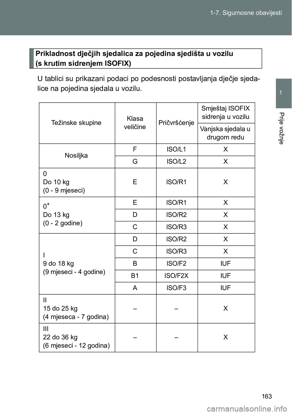TOYOTA VERSO 2017 Upute Za Rukovanje (in Croatian) 163 1-7. Sigurnosne obavijesti
1
Prije vožnje
Prikladnost dječjih sjedalica za pojedina sjedišta u vozilu
(s krutim sidrenjem ISOFIX)
U tablici su prikazani podaci po podesnosti postavljanja dječ TOYOTA VERSO 2017 Upute Za Rukovanje (in Croatian) 163 1-7. Sigurnosne obavijesti
1
Prije vožnje
Prikladnost dječjih sjedalica za pojedina sjedišta u vozilu
(s krutim sidrenjem ISOFIX)
U tablici su prikazani podaci po podesnosti postavljanja dječ