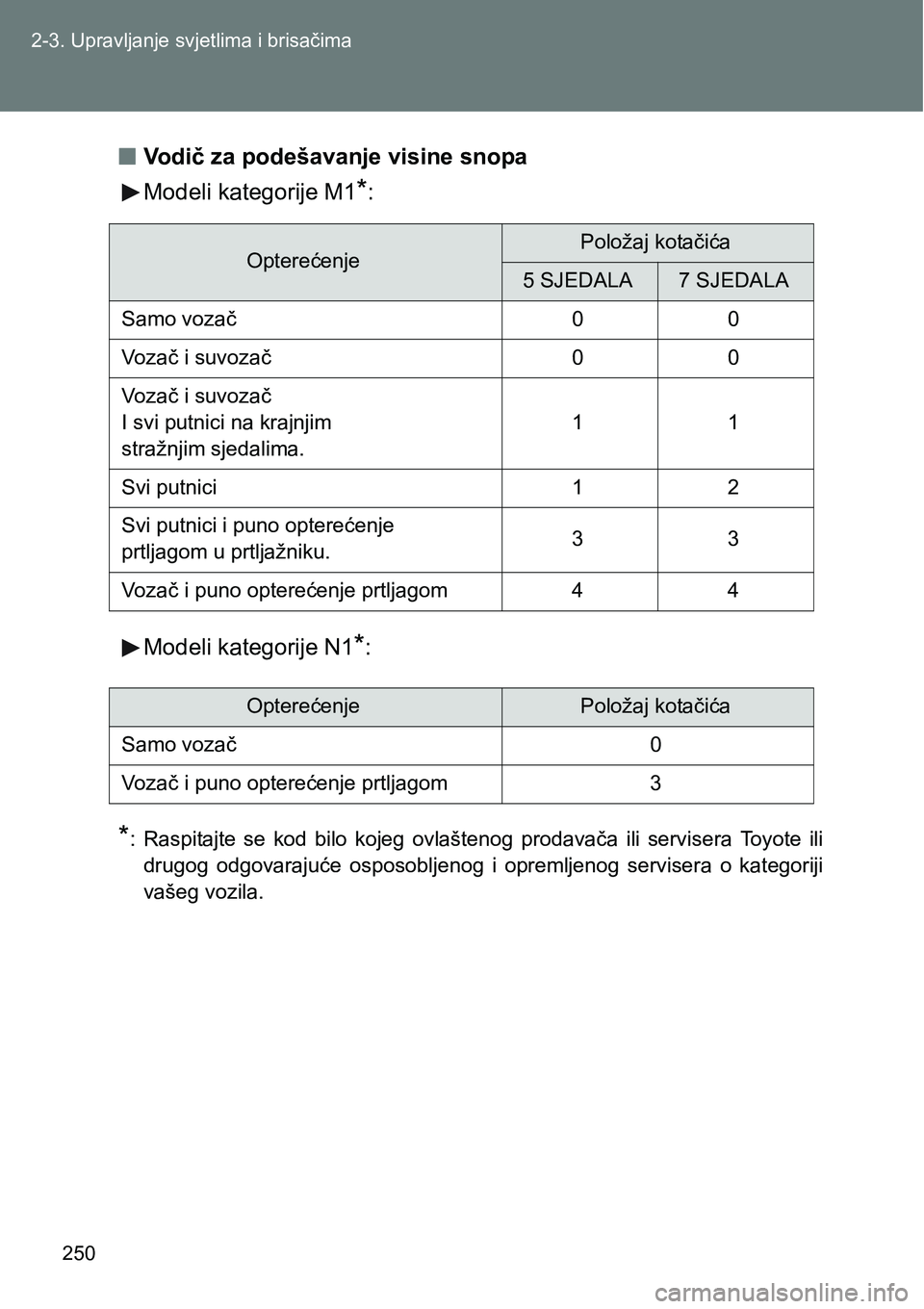 TOYOTA VERSO 2017 Upute Za Rukovanje (in Croatian) 250 2-3. Upravljanje svjetlima i brisačima
nVodič za podešavanje visine snopa
Modeli kategorije M1
*:
Modeli kategorije N1
*:
*: Raspitajte se kod bilo kojeg ovlaštenog prodavača ili serv TOYOTA VERSO 2017 Upute Za Rukovanje (in Croatian) 250 2-3. Upravljanje svjetlima i brisačima
nVodič za podešavanje visine snopa
Modeli kategorije M1
*:
Modeli kategorije N1
*:
*: Raspitajte se kod bilo kojeg ovlaštenog prodavača ili serv