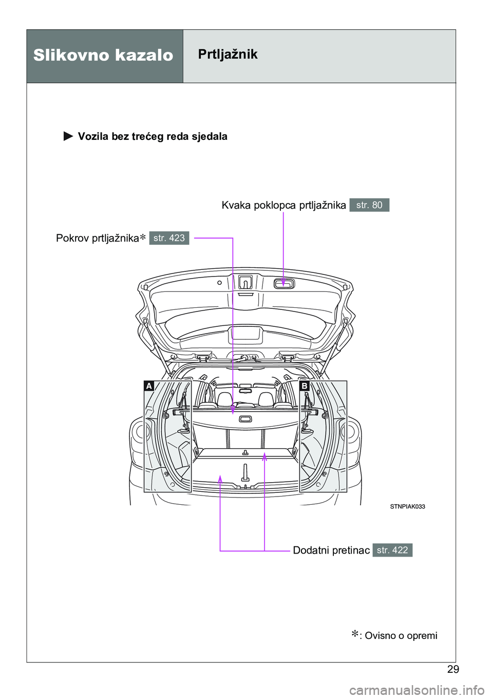 TOYOTA VERSO 2017 Upute Za Rukovanje (in Croatian) 29
Slikovno kazaloPrtljažnik
Vozila bez trećeg reda sjedala
Pokrov prtljažnika∗ str. 423
Dodatni pretinac str. 422
Kvaka poklopca prtljažnika str. 80
∗: Ovisno o opremi TOYOTA VERSO 2017 Upute Za Rukovanje (in Croatian) 29
Slikovno kazaloPrtljažnik
Vozila bez trećeg reda sjedala
Pokrov prtljažnika∗ str. 423
Dodatni pretinac str. 422
Kvaka poklopca prtljažnika str. 80
∗: Ovisno o opremi