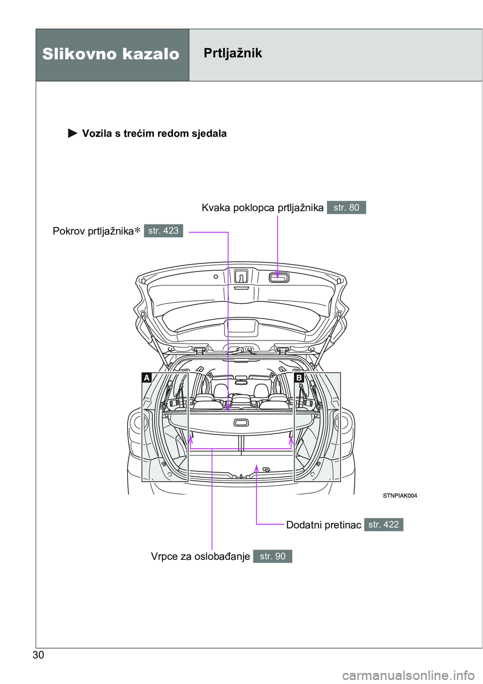 TOYOTA VERSO 2017 Upute Za Rukovanje (in Croatian) 30
Vozila s trećim redom sjedala
Dodatni pretinac str. 422
Pokrov prtljažnika∗ str. 423
Kvaka poklopca prtljažnika str. 80
Vrpce za oslobađanje str. 90
Slikovno kazaloPrtljažnik TOYOTA VERSO 2017 Upute Za Rukovanje (in Croatian) 30
Vozila s trećim redom sjedala
Dodatni pretinac str. 422
Pokrov prtljažnika∗ str. 423
Kvaka poklopca prtljažnika str. 80
Vrpce za oslobađanje str. 90
Slikovno kazaloPrtljažnik