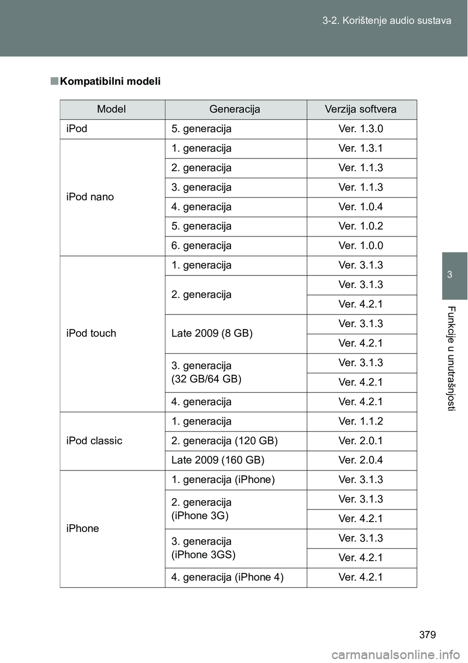 TOYOTA VERSO 2017 Upute Za Rukovanje (in Croatian) 379 3-2. Korištenje audio sustava
3
Funkcije u unutrašnjosti
nKompatibilni modeli
ModelGeneracijaVerzija softvera
iPod 5. generacija Ver. 1.3.0
iPod nano1. generacija Ver. 1.3.1
2. generacija Ver. 1 TOYOTA VERSO 2017 Upute Za Rukovanje (in Croatian) 379 3-2. Korištenje audio sustava
3
Funkcije u unutrašnjosti
nKompatibilni modeli
ModelGeneracijaVerzija softvera
iPod 5. generacija Ver. 1.3.0
iPod nano1. generacija Ver. 1.3.1
2. generacija Ver. 1