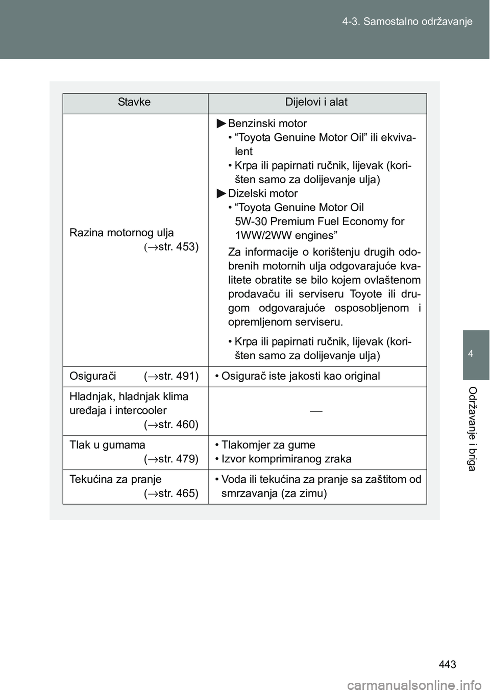 TOYOTA VERSO 2017 Upute Za Rukovanje (in Croatian) 443 4-3. Samostalno održavanje
4
Održavanje i briga
StavkeDijelovi i alat
Razina motornog ulja
(→str. 453)
Benzinski motor
• “Toyota Genuine Motor Oil” ili ekviva-
lent
• Krpa ili papirna TOYOTA VERSO 2017 Upute Za Rukovanje (in Croatian) 443 4-3. Samostalno održavanje
4
Održavanje i briga
StavkeDijelovi i alat
Razina motornog ulja
(→str. 453)
Benzinski motor
• “Toyota Genuine Motor Oil” ili ekviva-
lent
• Krpa ili papirna