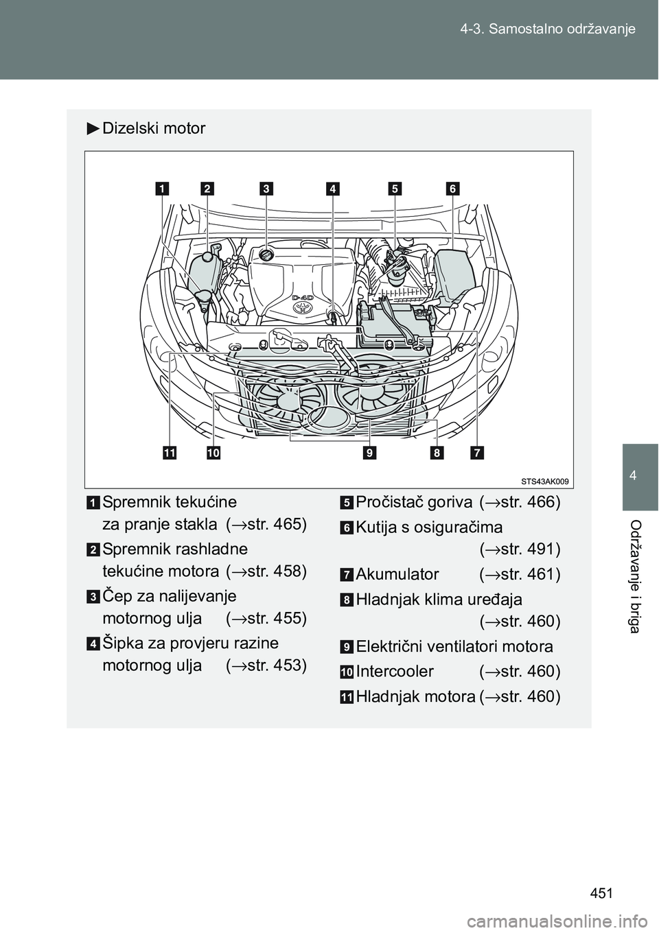 TOYOTA VERSO 2017 Upute Za Rukovanje (in Croatian) 451 4-3. Samostalno održavanje
4
Održavanje i briga
Dizelski motor
Spremnik tekućine
za pranje stakla (→str. 465)
Spremnik rashladne
tekućine motora (→str. 458)
Čep za nalijevanje
motorno TOYOTA VERSO 2017 Upute Za Rukovanje (in Croatian) 451 4-3. Samostalno održavanje
4
Održavanje i briga
Dizelski motor
Spremnik tekućine
za pranje stakla (→str. 465)
Spremnik rashladne
tekućine motora (→str. 458)
Čep za nalijevanje
motorno