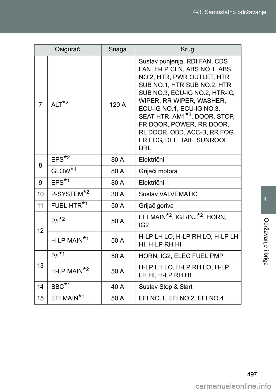 TOYOTA VERSO 2017  Upute Za Rukovanje (in Croatian) 497 4-3. Samostalno održavanje
4
Održavanje i briga
7ALT*2120 ASustav punjenja, RDI FAN, CDS 
FAN, H-LP CLN, ABS NO.1, ABS 
NO.2, HTR, PWR OUTLET, HTR 
SUB NO.1, HTR SUB NO.2, HTR 
SUB NO.3, ECU-IG 