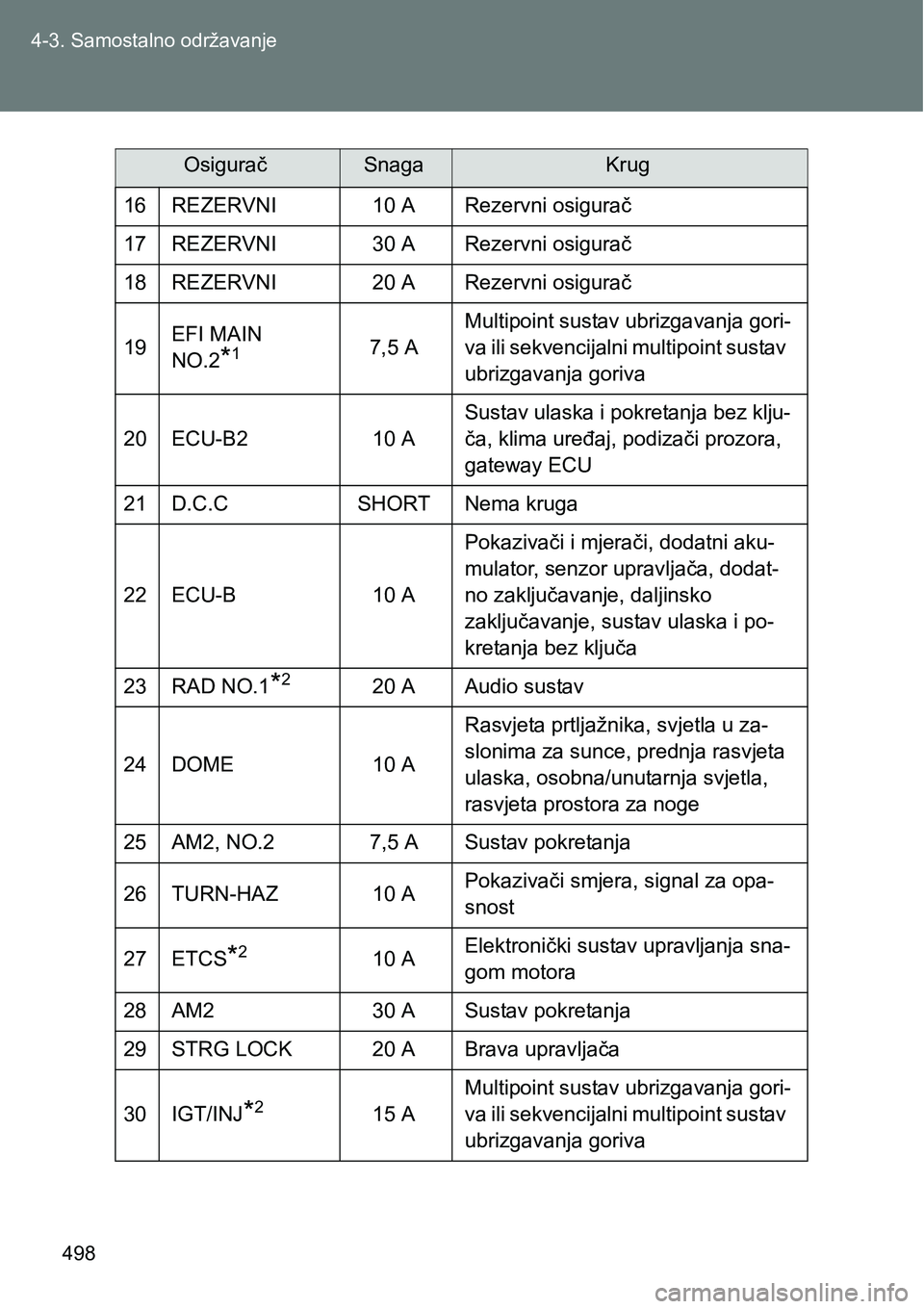 TOYOTA VERSO 2017 Upute Za Rukovanje (in Croatian) 498 4-3. Samostalno održavanje
16 REZERVNI 10 A Rezervni osigurač
17 REZERVNI 30 A Rezervni osigurač
18 REZERVNI 20 A Rezervni osigurač
19EFI MAIN
NO.2
*17,5 AMultipoint sustav ubrizgavanja gori- TOYOTA VERSO 2017 Upute Za Rukovanje (in Croatian) 498 4-3. Samostalno održavanje
16 REZERVNI 10 A Rezervni osigurač
17 REZERVNI 30 A Rezervni osigurač
18 REZERVNI 20 A Rezervni osigurač
19EFI MAIN
NO.2
*17,5 AMultipoint sustav ubrizgavanja gori-
