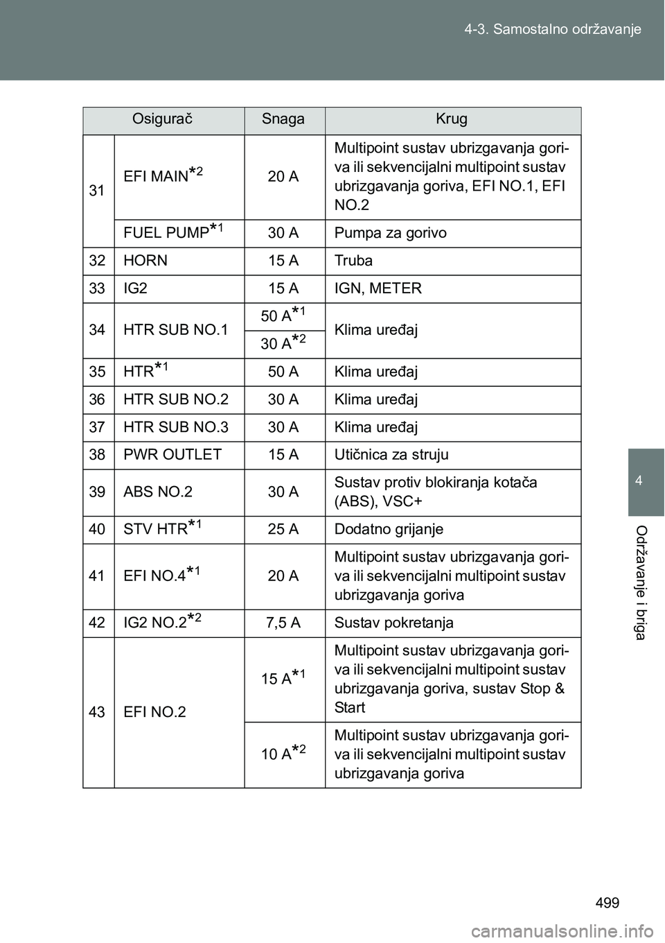 TOYOTA VERSO 2017  Upute Za Rukovanje (in Croatian) 499 4-3. Samostalno održavanje
4
Održavanje i briga
31EFI MAIN*220 AMultipoint sustav ubrizgavanja gori-
va ili sekvencijalni multipoint sustav 
ubrizgavanja goriva, EFI NO.1, EFI 
NO.2
FUEL PUMP
*1