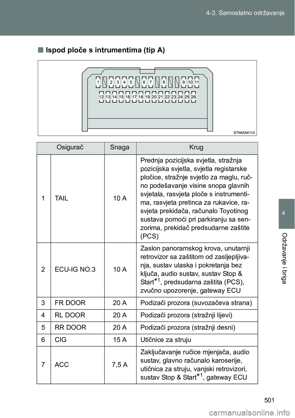 TOYOTA VERSO 2017 Upute Za Rukovanje (in Croatian) 501 4-3. Samostalno održavanje
4
Održavanje i briga
nIspod ploče s intrumentima (tip A)
OsiguračSnagaKrug
1 TAIL 10 APrednja pozicijska svjetla, stražnja
pozicijska svjetla, svjetla registarske TOYOTA VERSO 2017 Upute Za Rukovanje (in Croatian) 501 4-3. Samostalno održavanje
4
Održavanje i briga
nIspod ploče s intrumentima (tip A)
OsiguračSnagaKrug
1 TAIL 10 APrednja pozicijska svjetla, stražnja
pozicijska svjetla, svjetla registarske