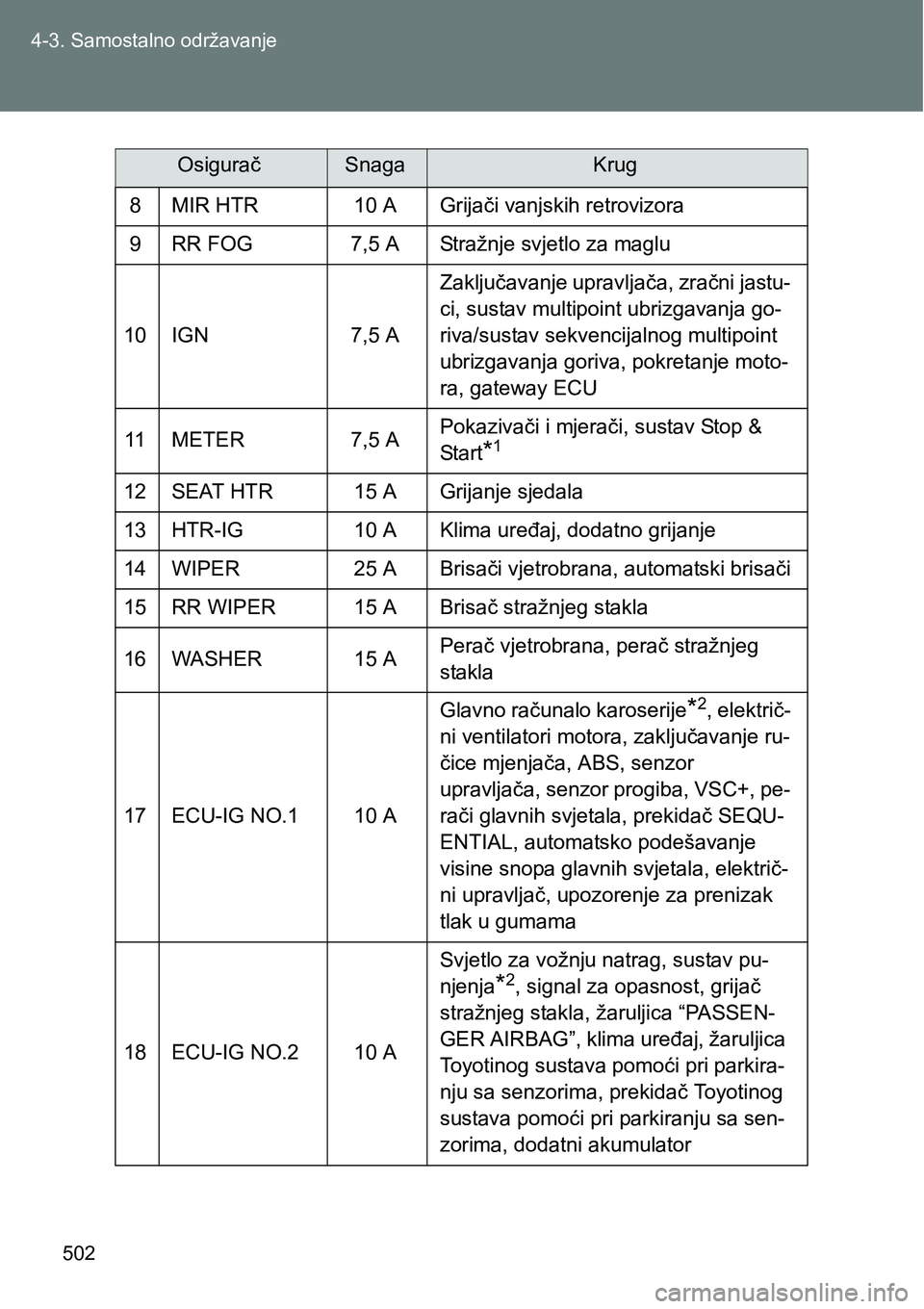 TOYOTA VERSO 2017 Upute Za Rukovanje (in Croatian) 502 4-3. Samostalno održavanje
8 MIR HTR 10 A Grijači vanjskih retrovizora
9 RR FOG 7,5 A Stražnje svjetlo za maglu
10 IGN 7,5 AZaključavanje upravljača, zračni jastu-
ci, sustav multipoint ubri TOYOTA VERSO 2017 Upute Za Rukovanje (in Croatian) 502 4-3. Samostalno održavanje
8 MIR HTR 10 A Grijači vanjskih retrovizora
9 RR FOG 7,5 A Stražnje svjetlo za maglu
10 IGN 7,5 AZaključavanje upravljača, zračni jastu-
ci, sustav multipoint ubri